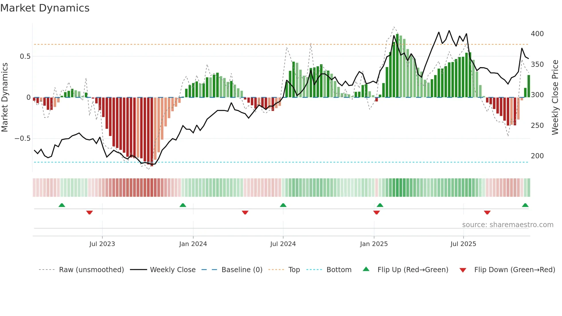 LIFCO-B weekly Market Dynamics chart