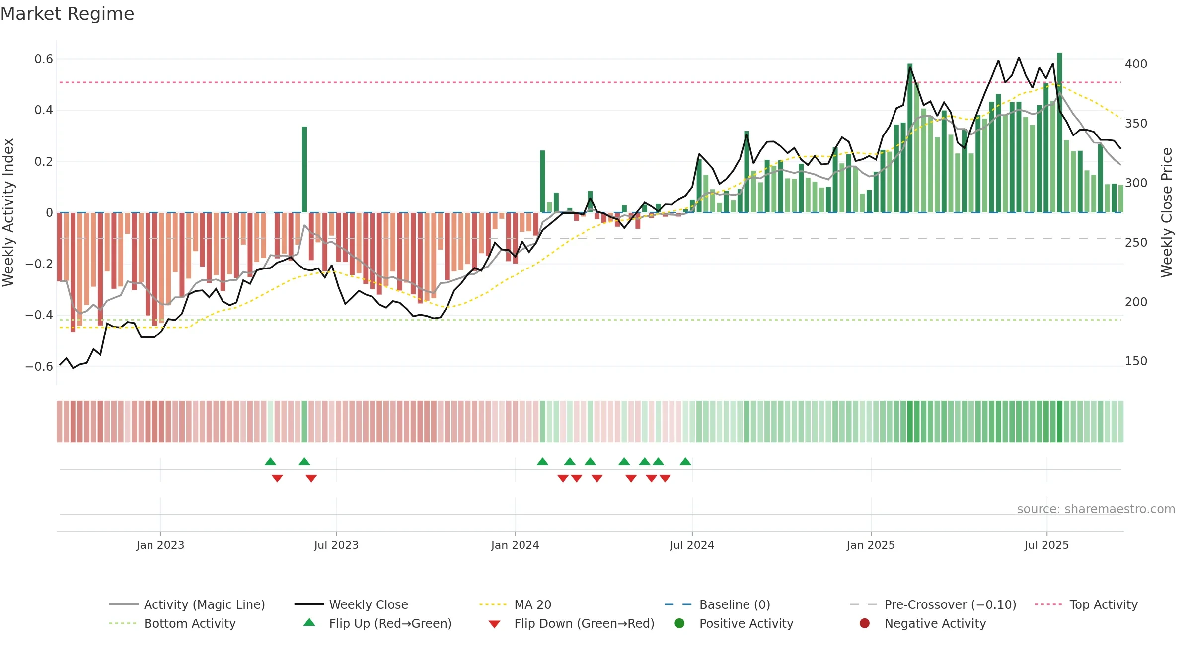 LIFCO-B weekly Market Snapshot chart, closing 2025-09-15.