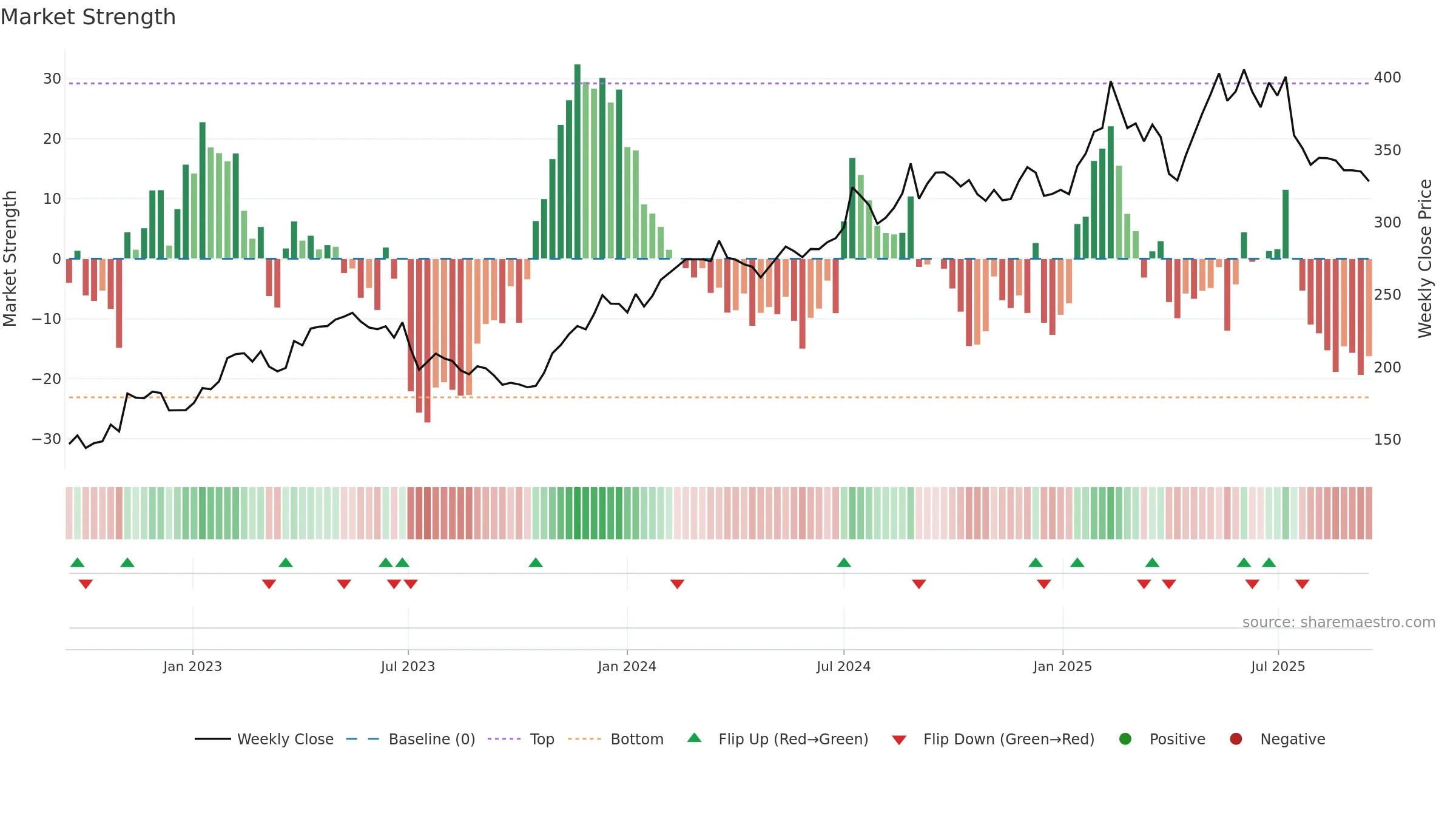 LIFCO-B weekly Market Strength chart, closing 2025-09-15.