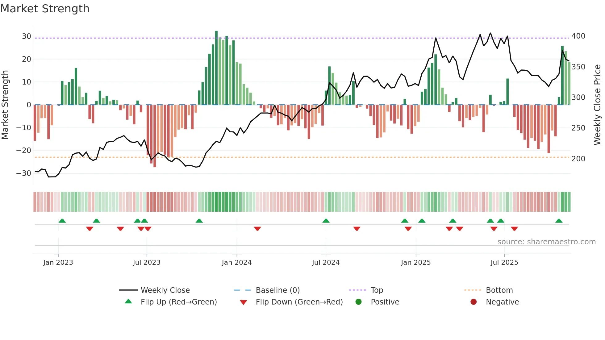 LIFCO-B weekly Market Strength chart