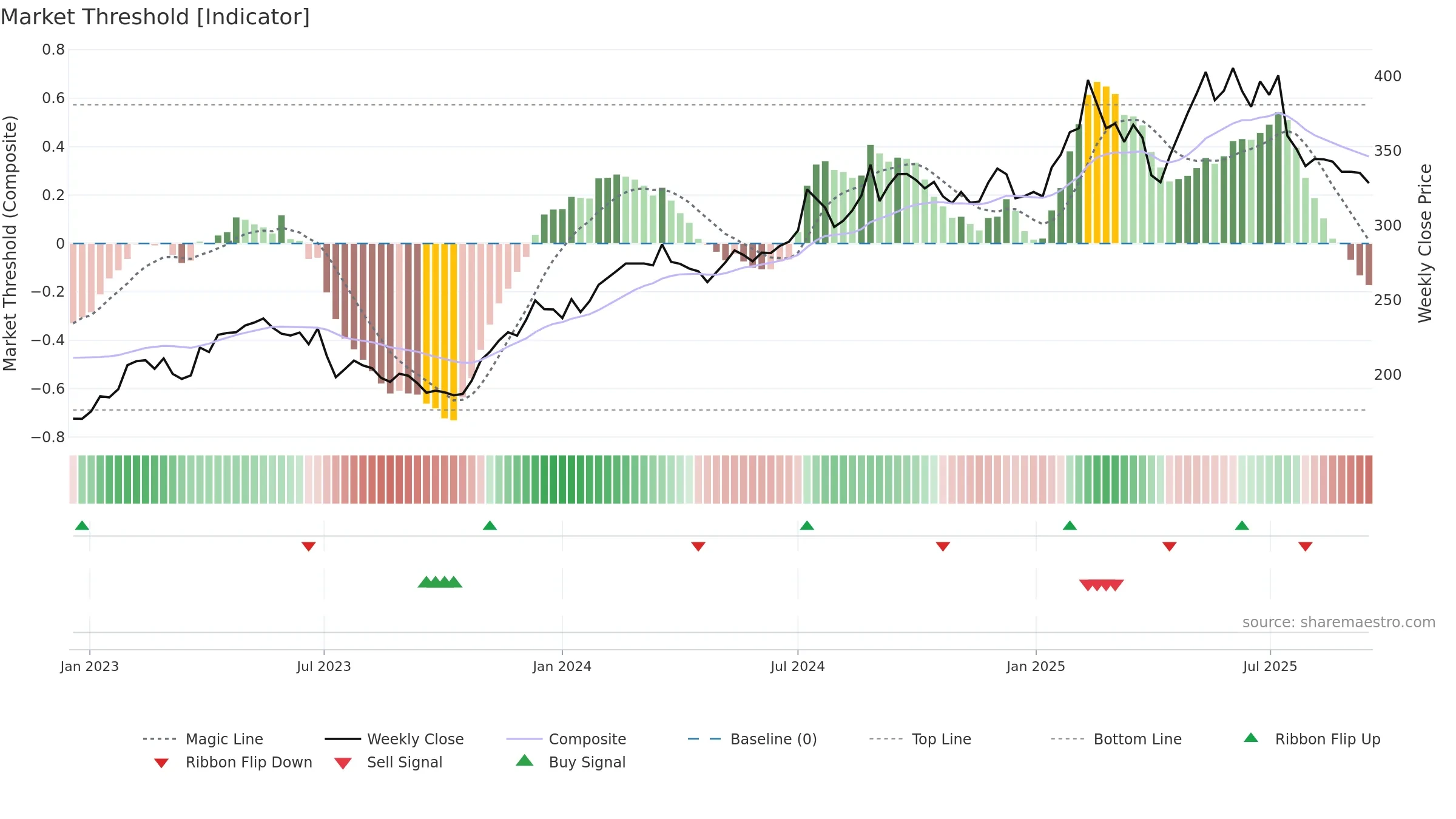 LIFCO-B weekly Market Threshold chart, closing 2025-09-15.