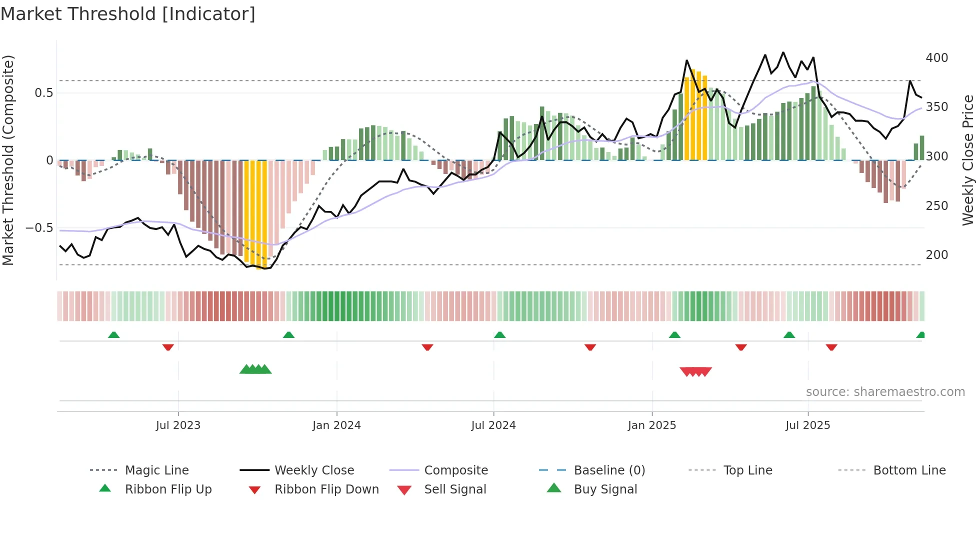 LIFCO-B weekly Market Threshold chart
