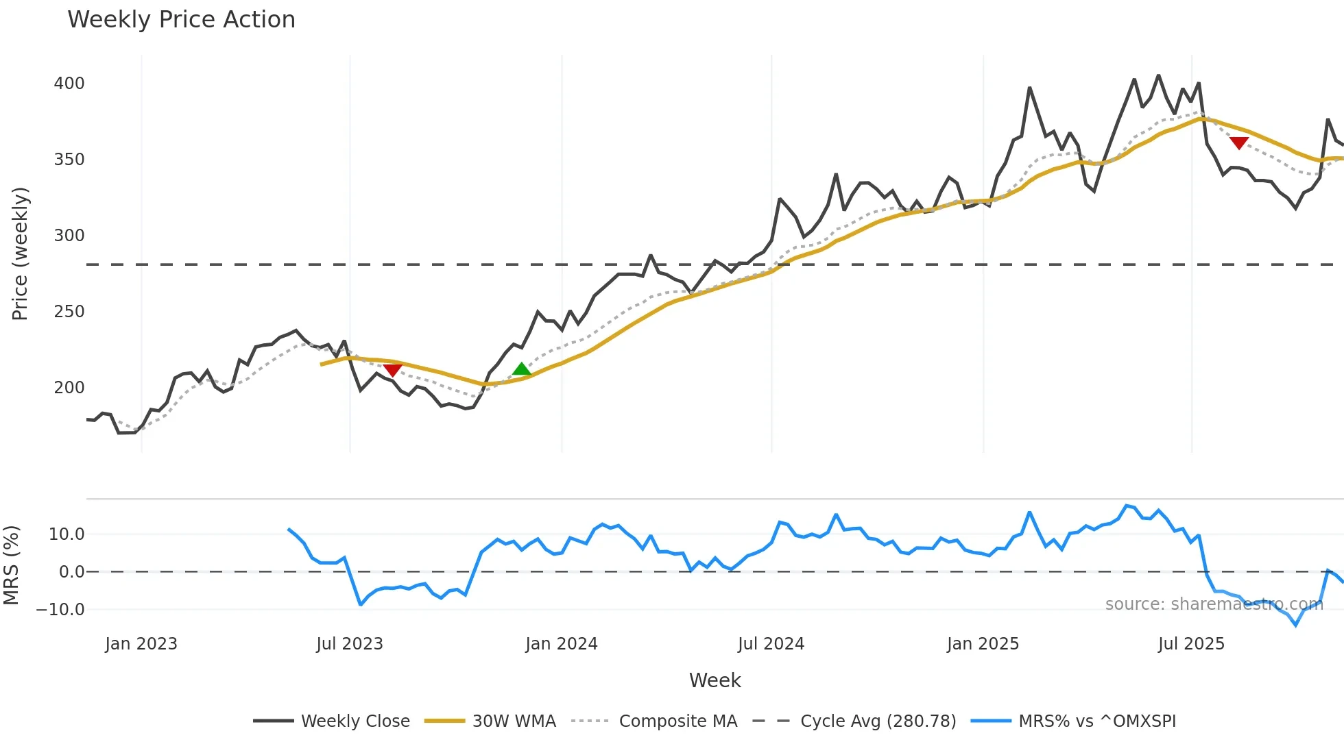 LIFCO-B weekly Price Action chart, closing 2025-11-10