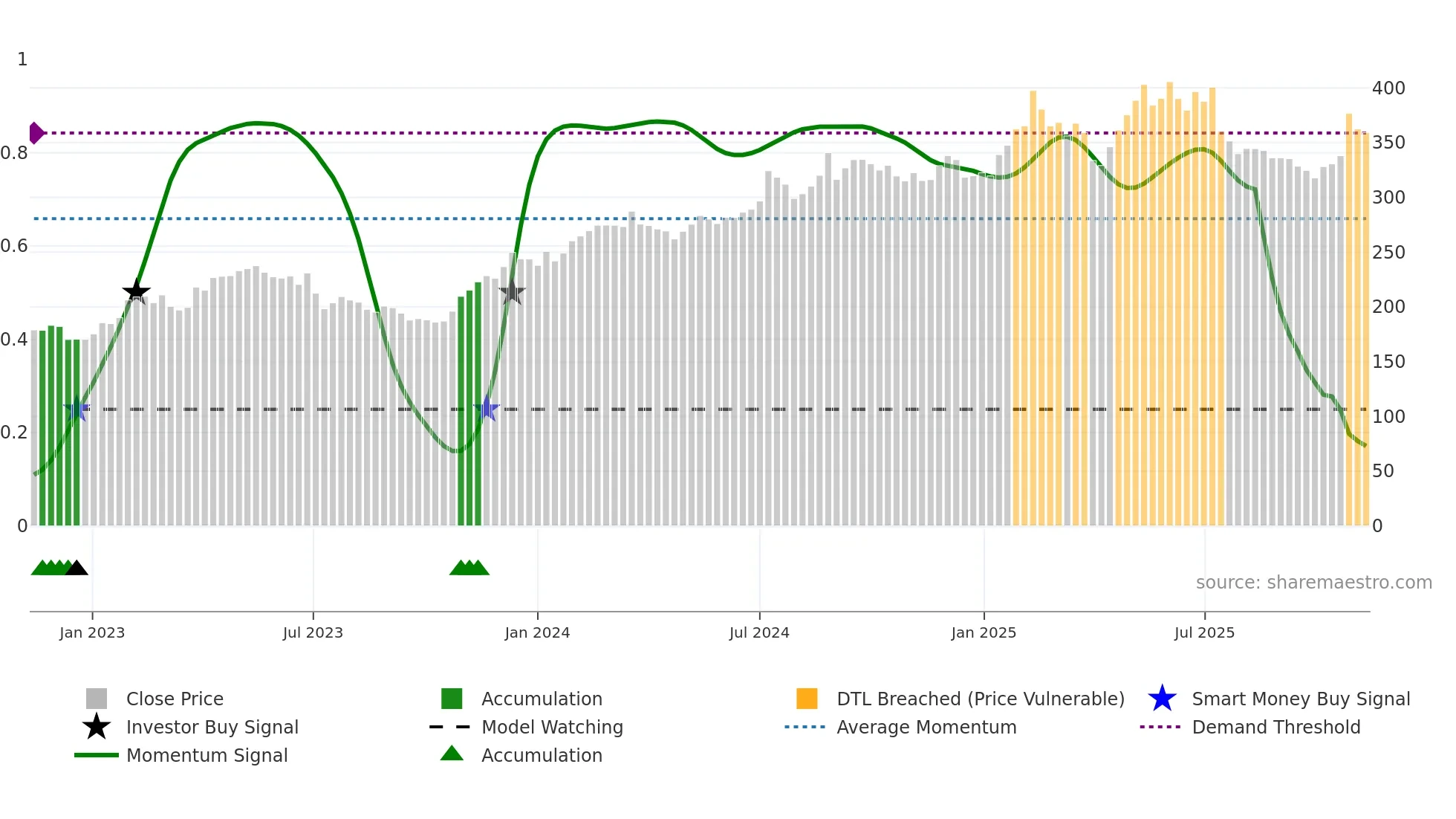 LIFCO-B weekly Smart Money chart
