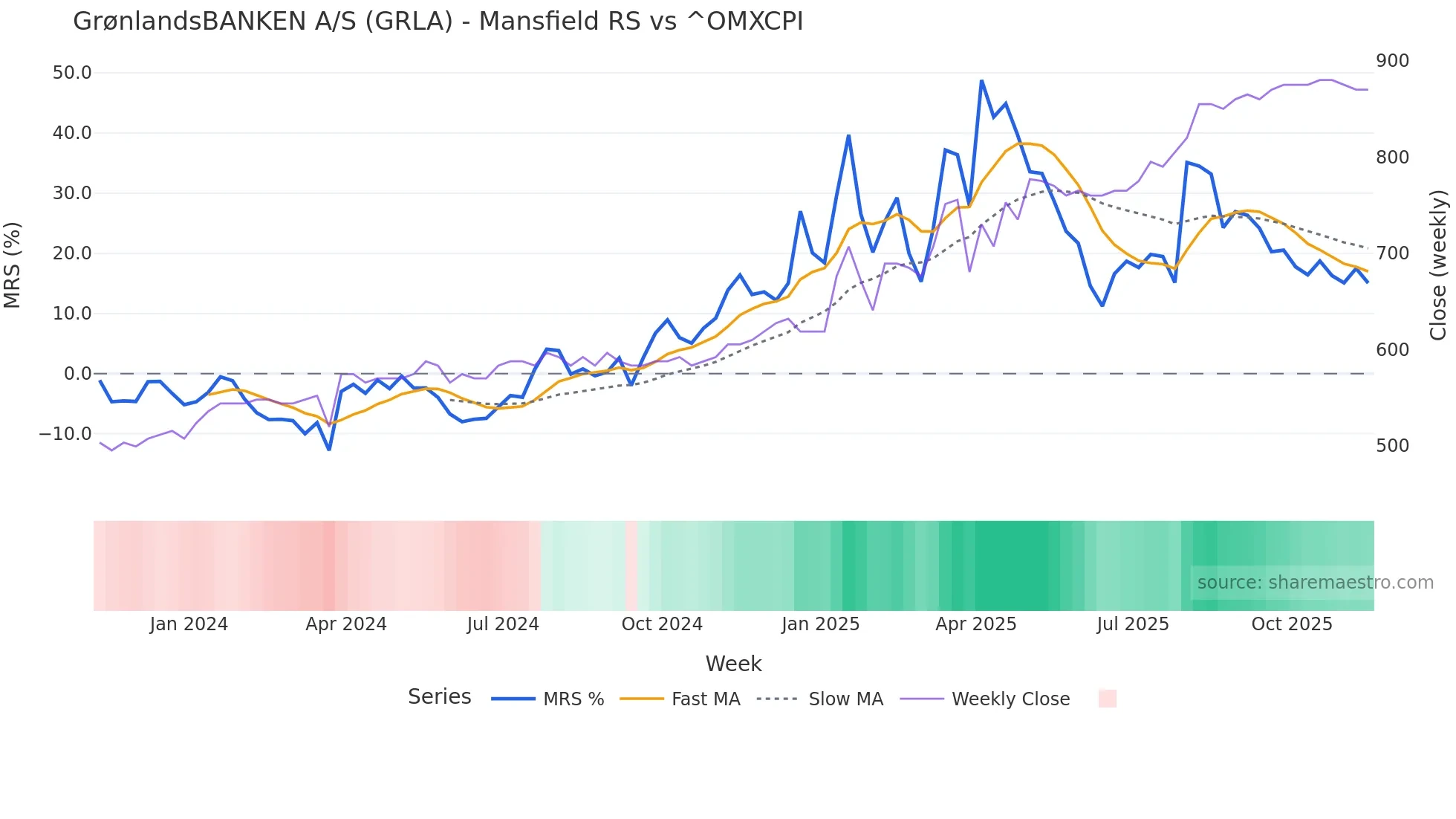 GRLA Mansfield Relative Strength chart