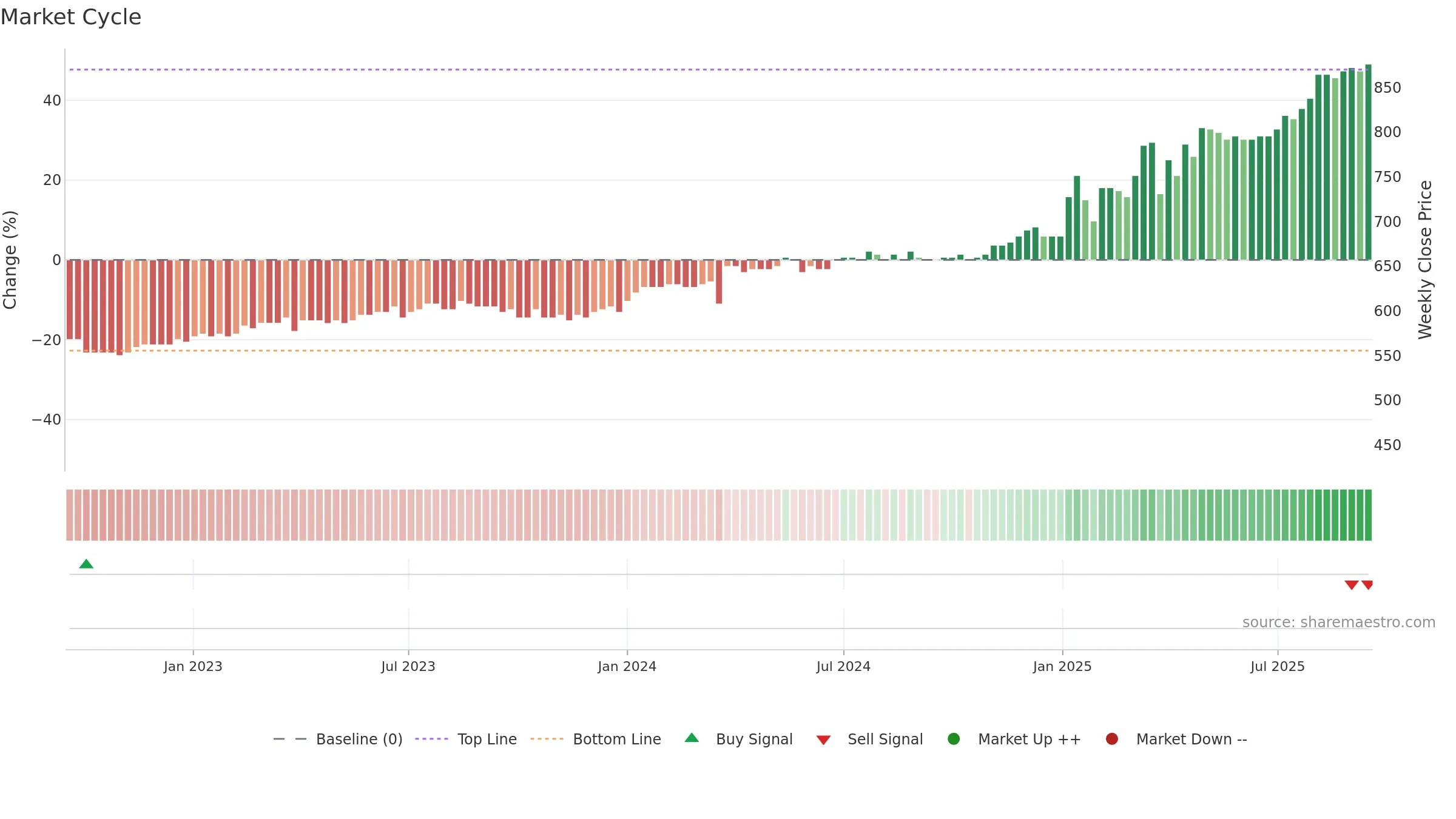 GRLA weekly Market Cycle chart, closing 2025-09-15.