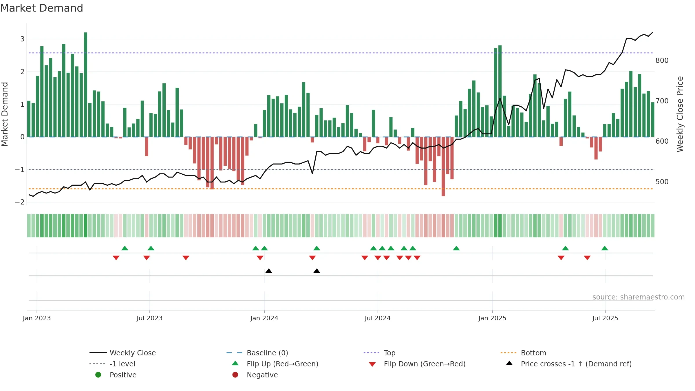 GRLA weekly Market Demand chart, closing 2025-09-15.