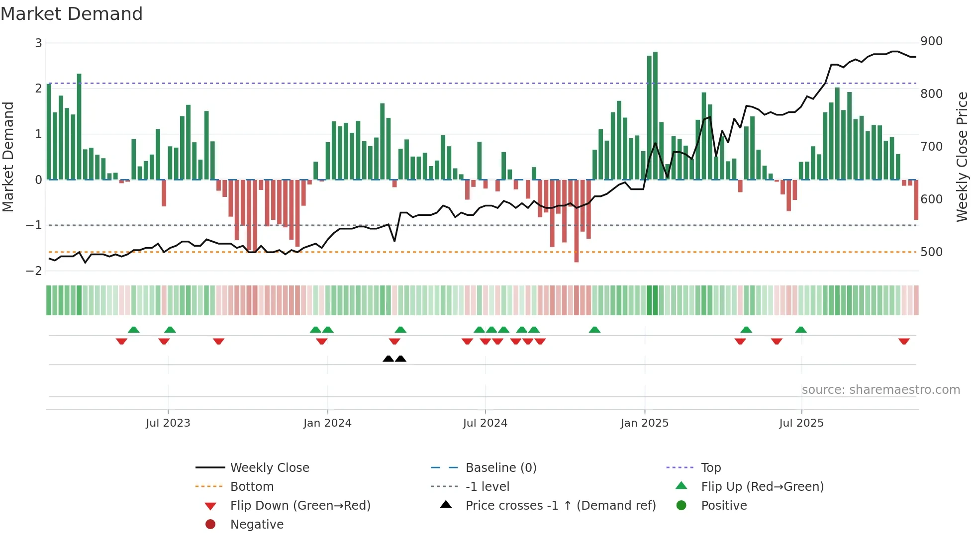 GRLA weekly Market Demand chart