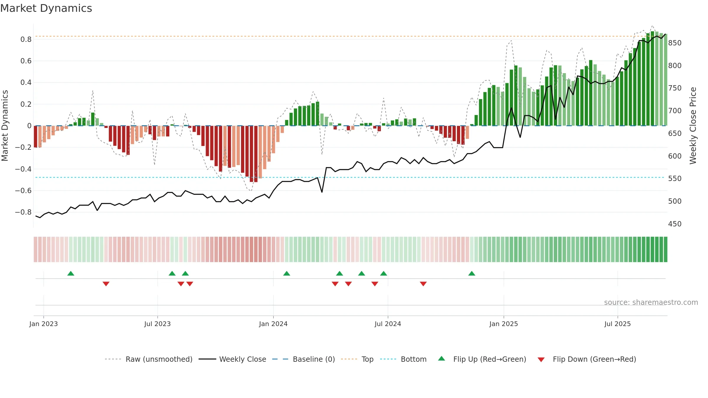 GRLA weekly Market Dynamics chart, closing 2025-09-15.