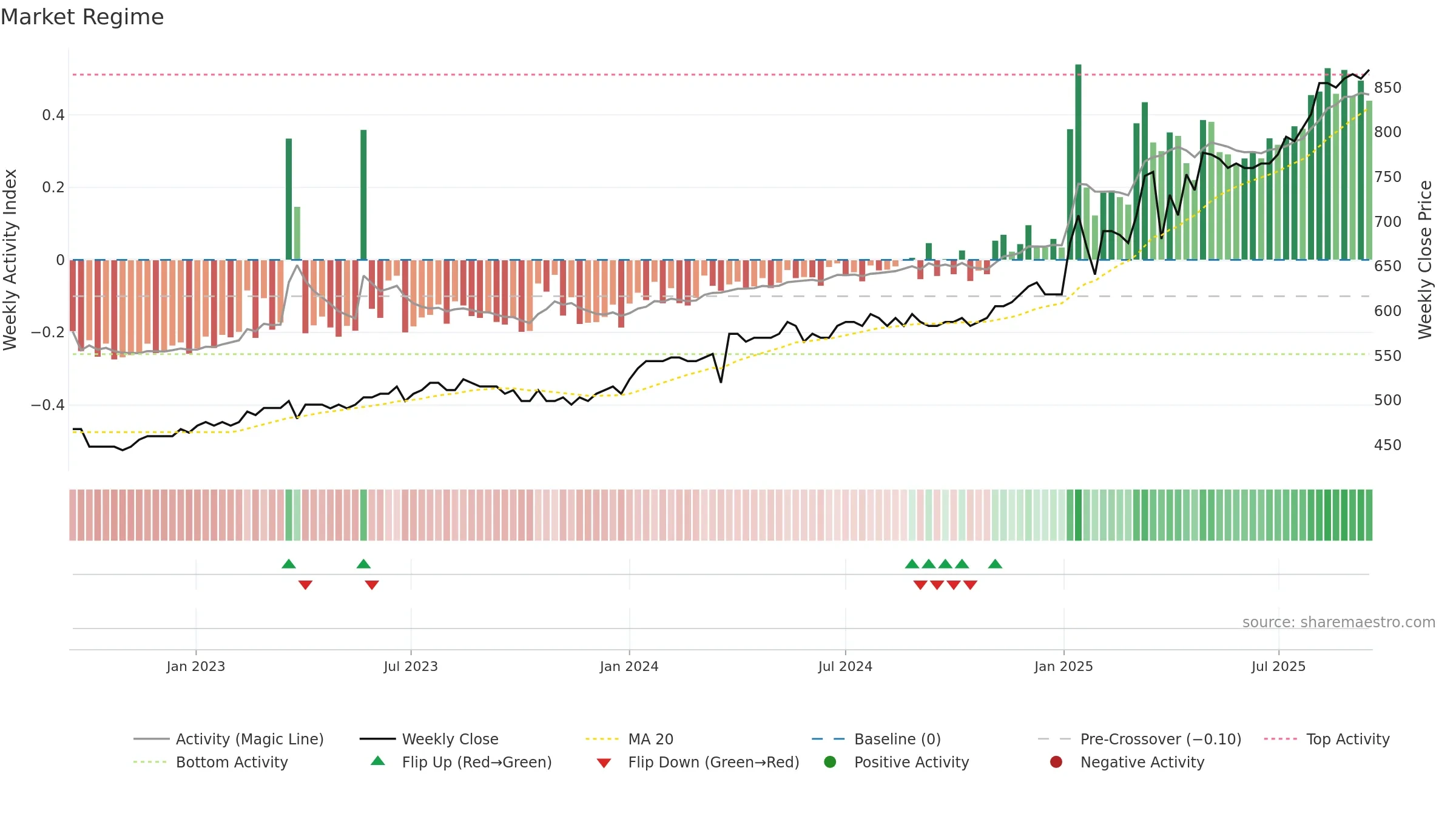 GRLA weekly Market Snapshot chart, closing 2025-09-15.