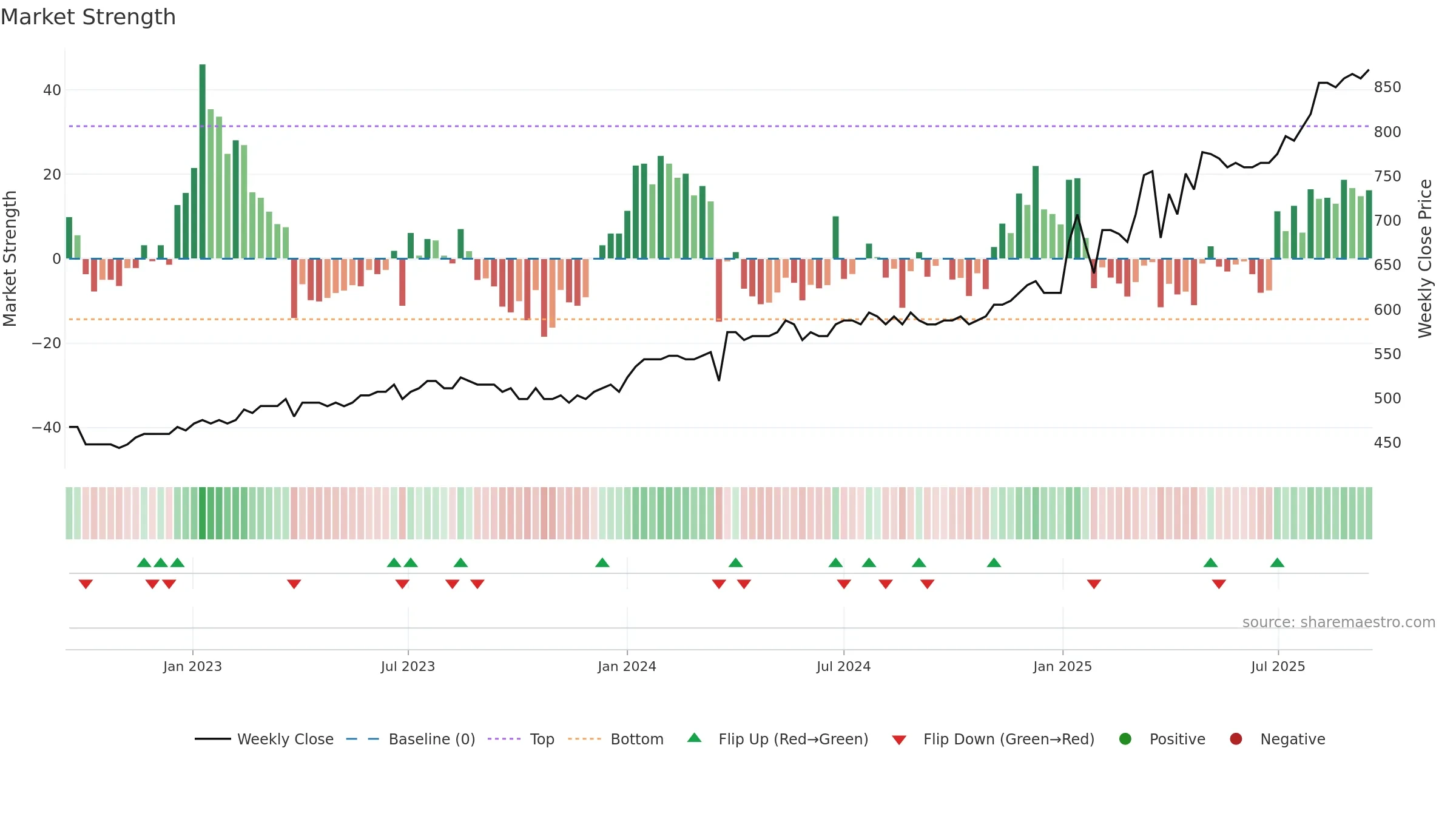 GRLA weekly Market Strength chart, closing 2025-09-15.