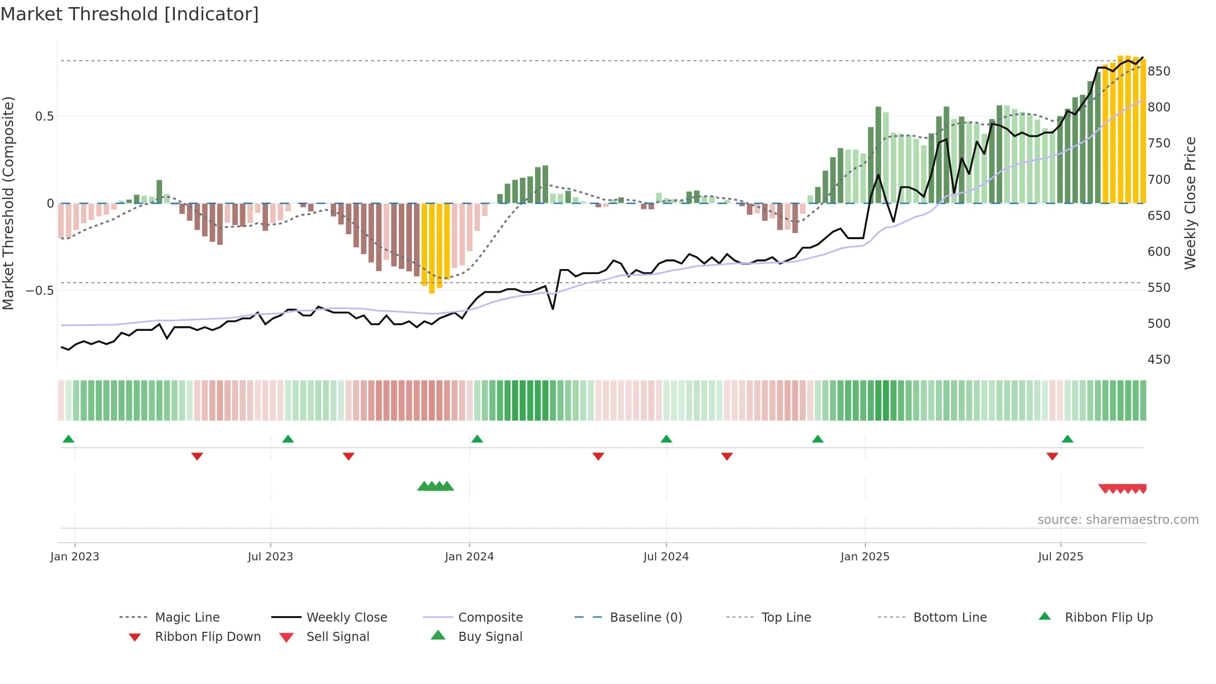 GRLA weekly Market Threshold chart, closing 2025-09-15.