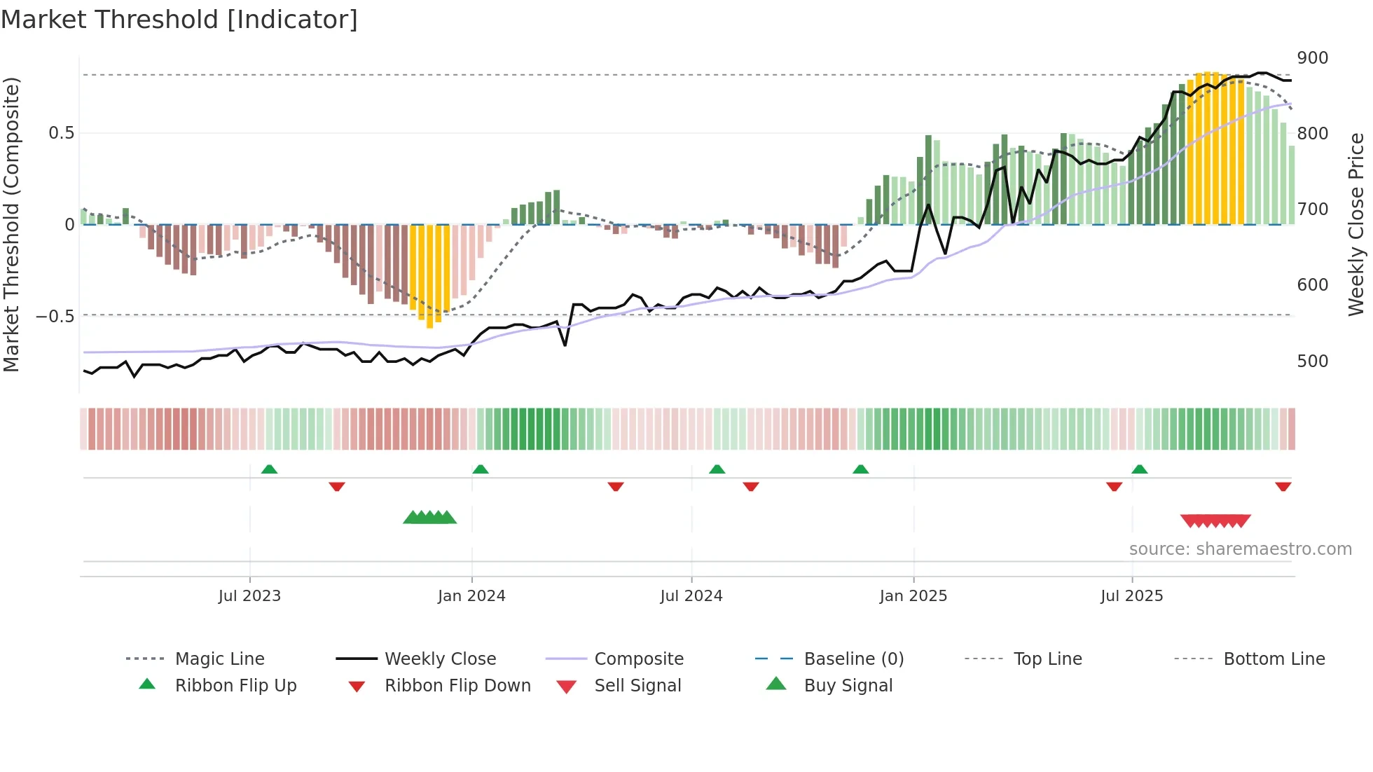 GRLA weekly Market Threshold chart