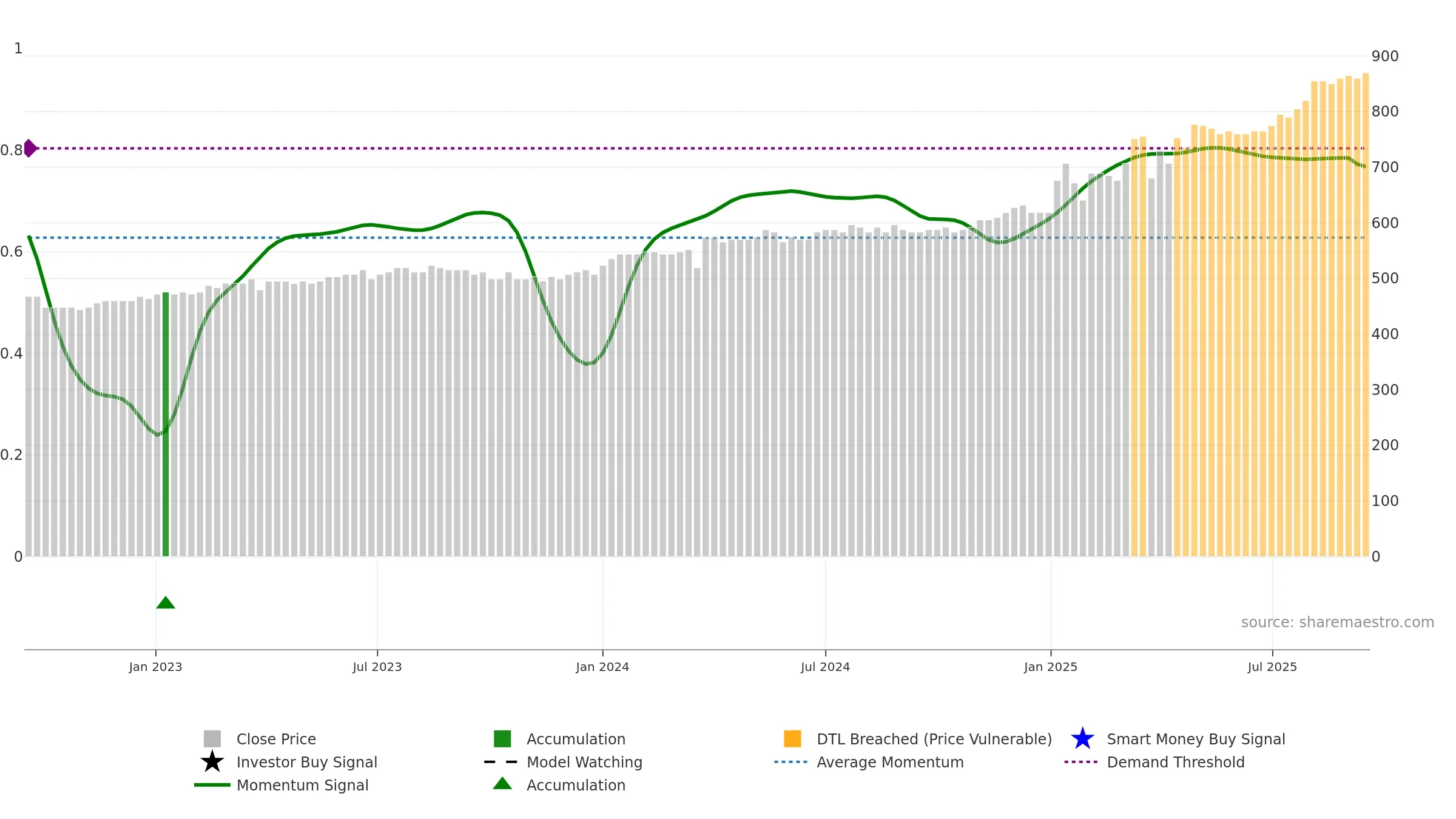GRLA weekly Smart Money chart, closing 2025-09-15.
