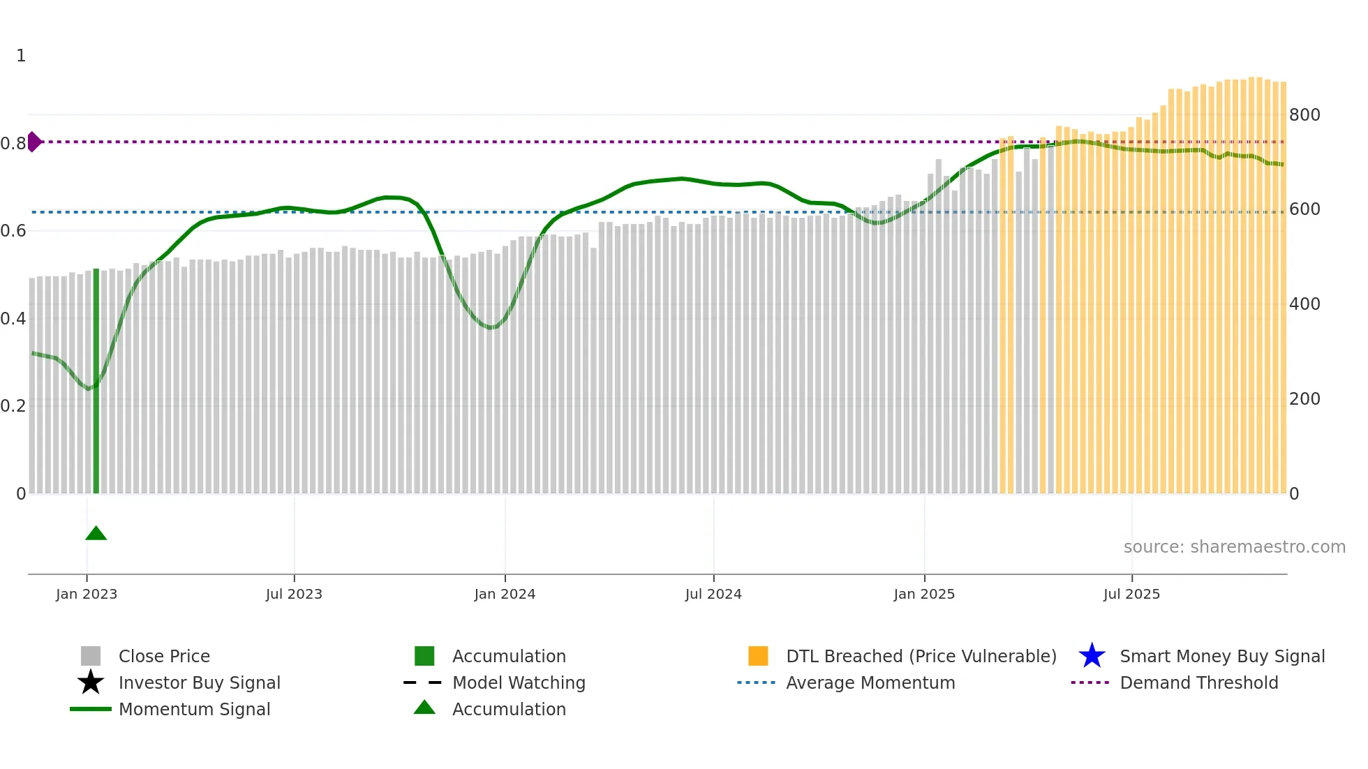 GRLA weekly Smart Money chart