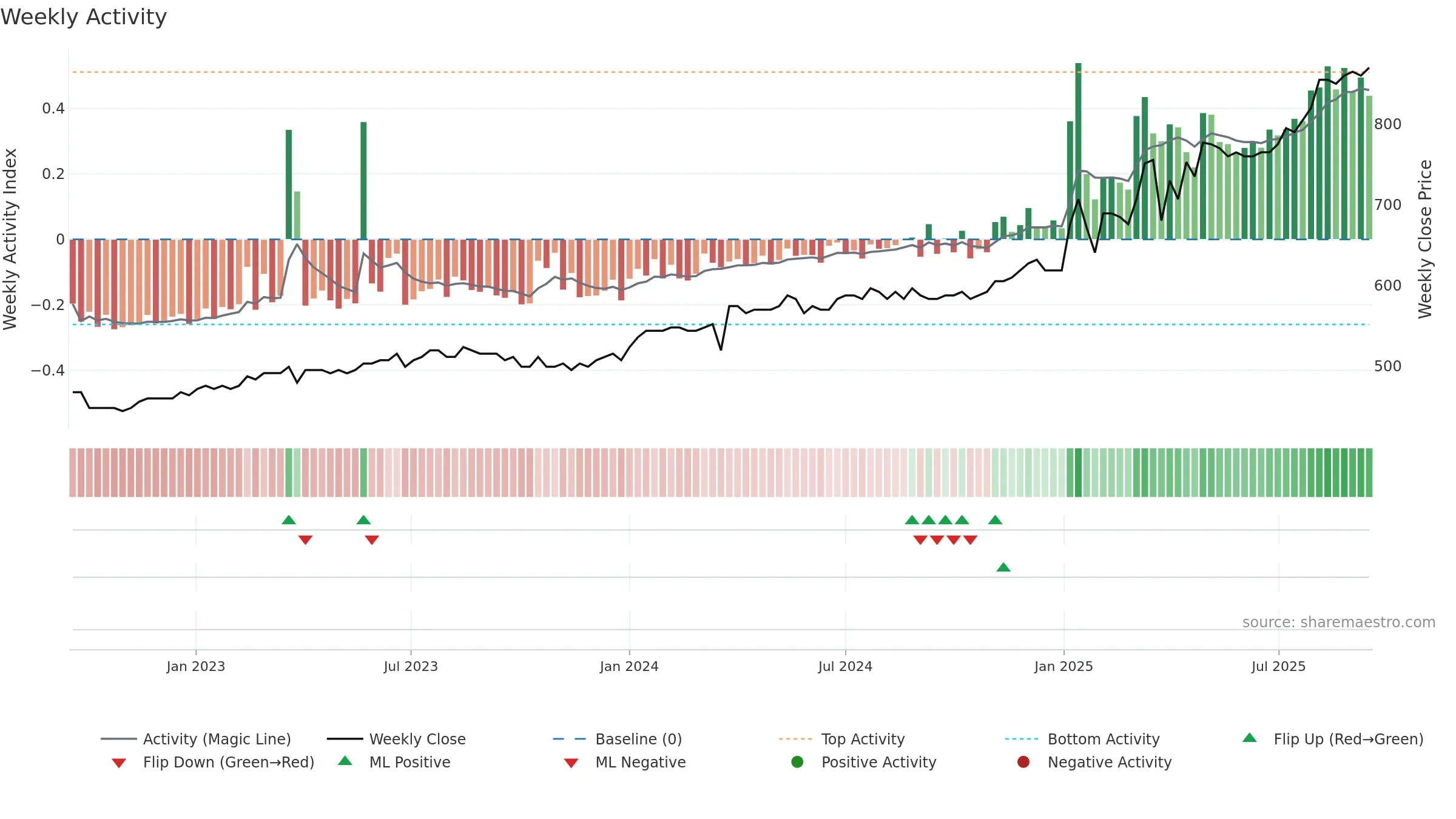 GRLA weekly Activity chart, closing 2025-09-15.