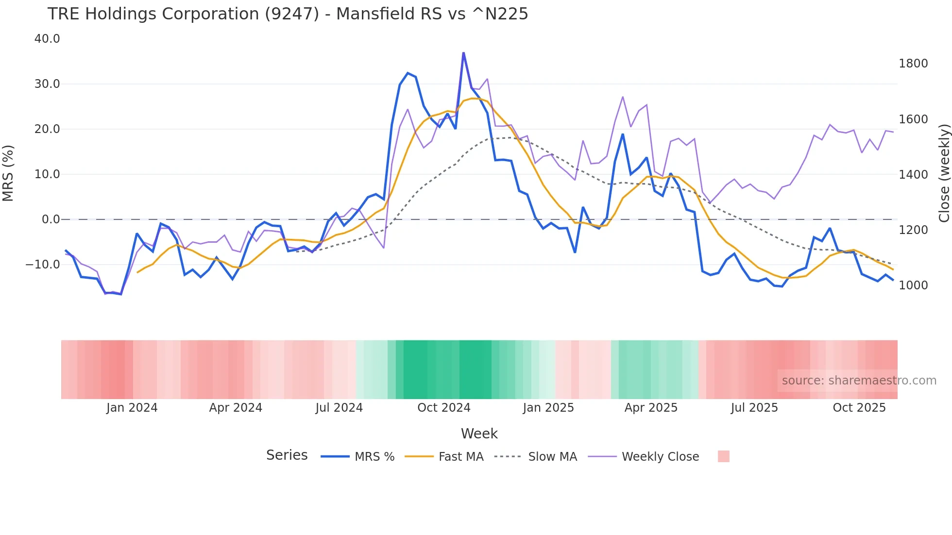 9247 Mansfield Relative Strength chart