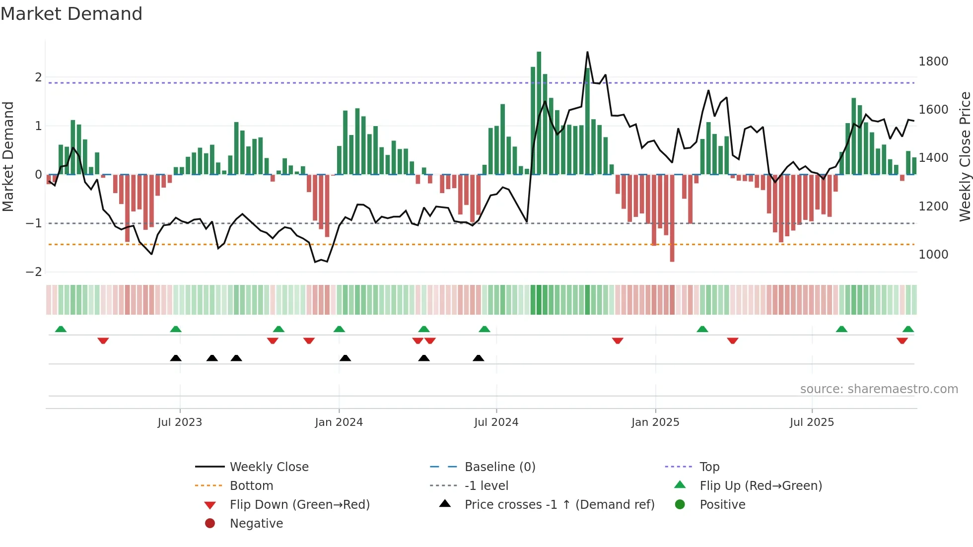 9247 weekly Market Demand chart