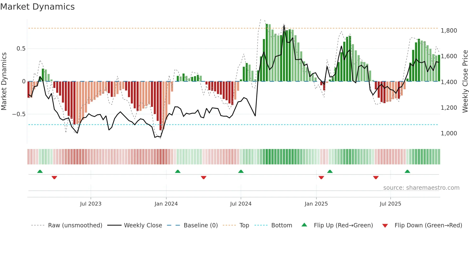 9247 weekly Market Dynamics chart