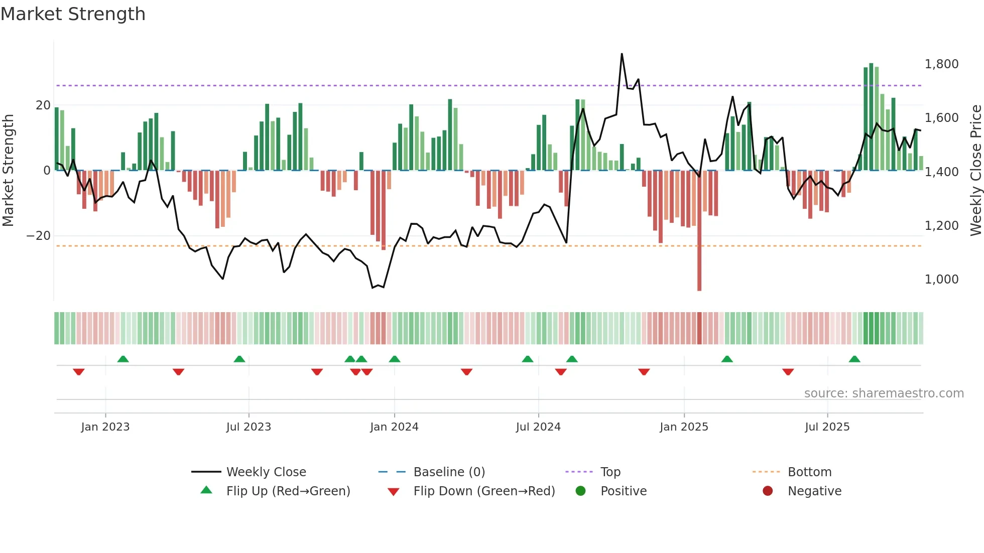 9247 weekly Market Strength chart