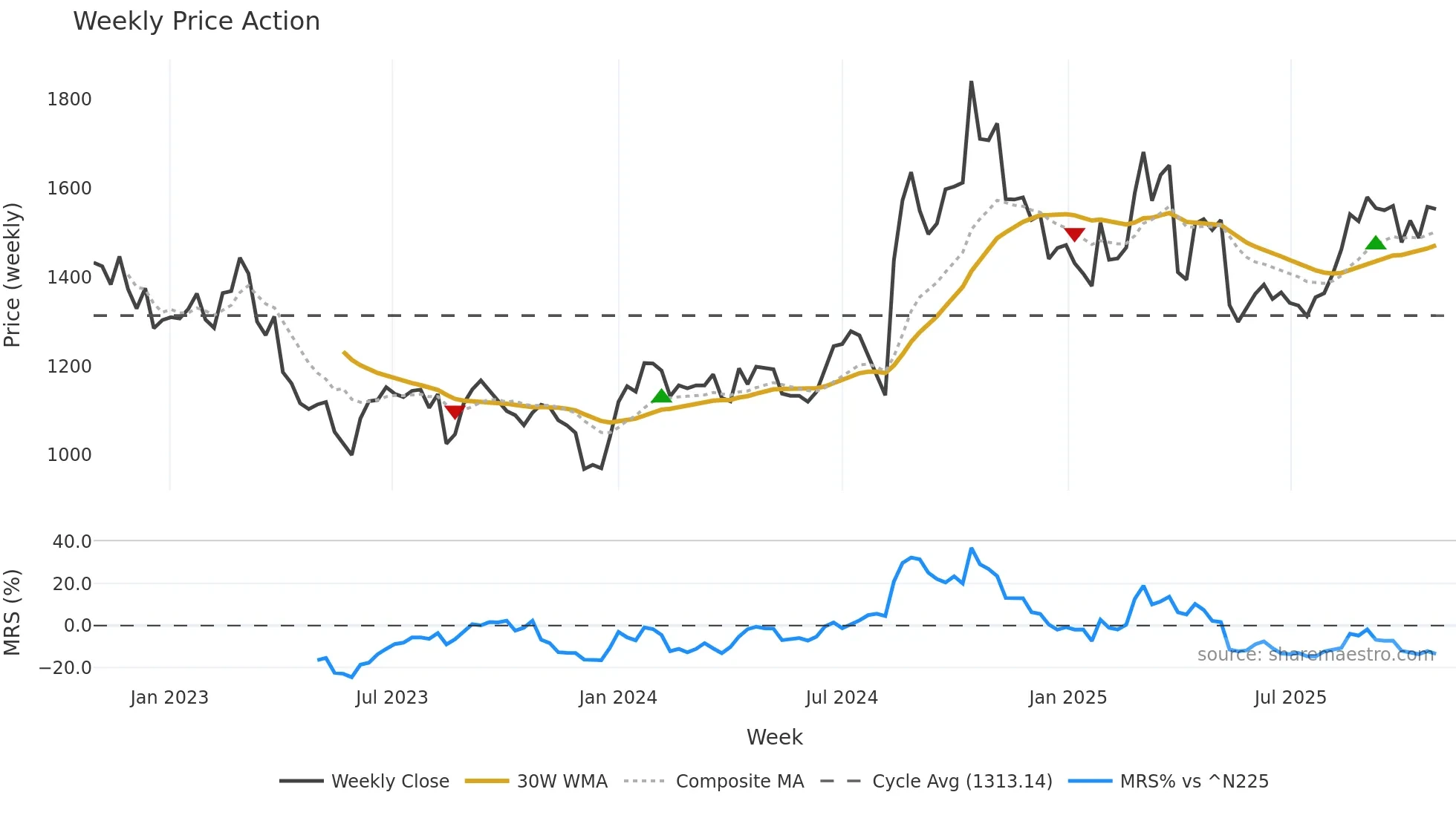 9247 weekly Price Action chart, closing 2025-10-27