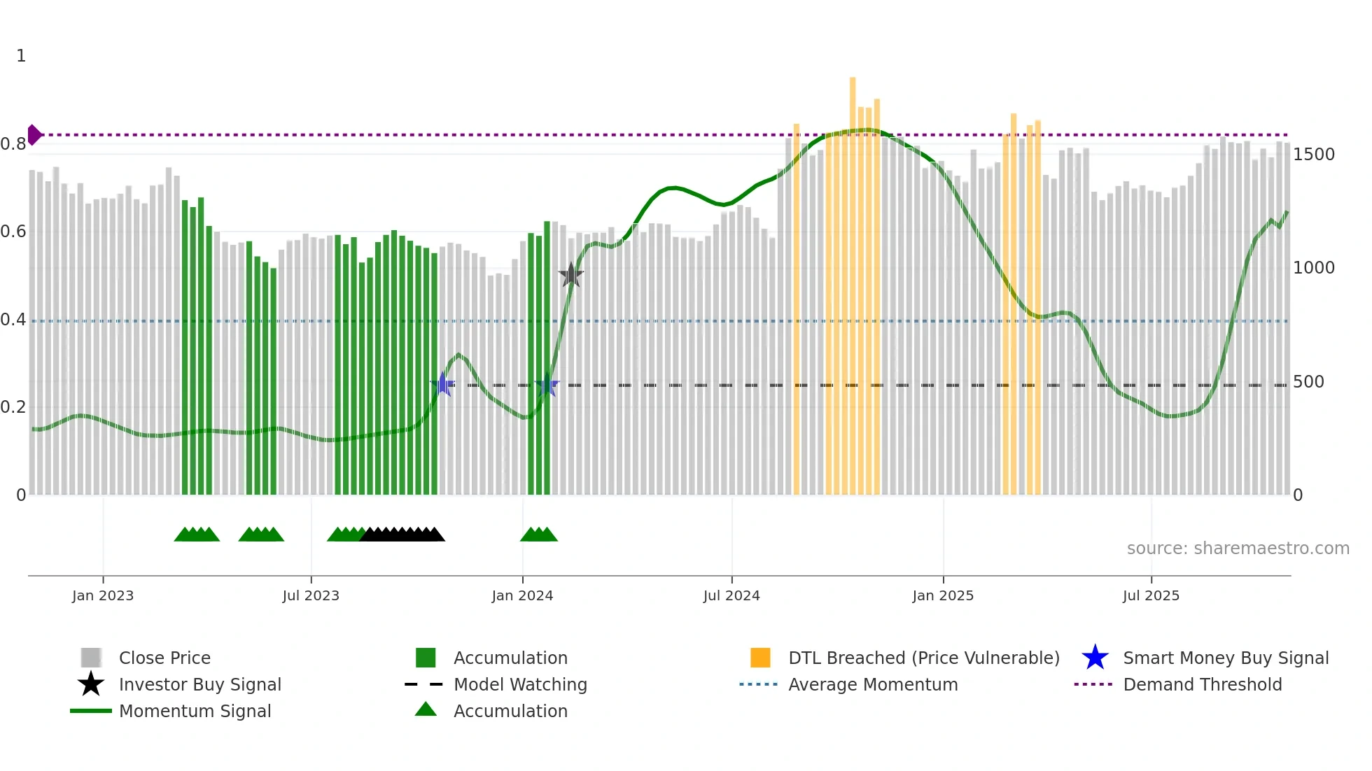 9247 weekly Smart Money chart