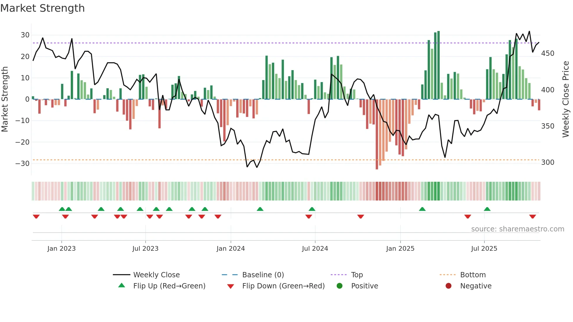 4005 weekly Market Strength chart