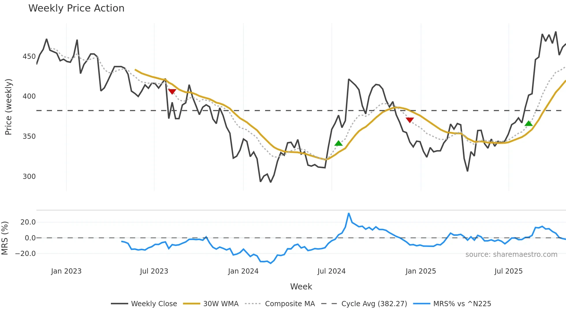 4005 weekly Price Action chart, closing 2025-10-27