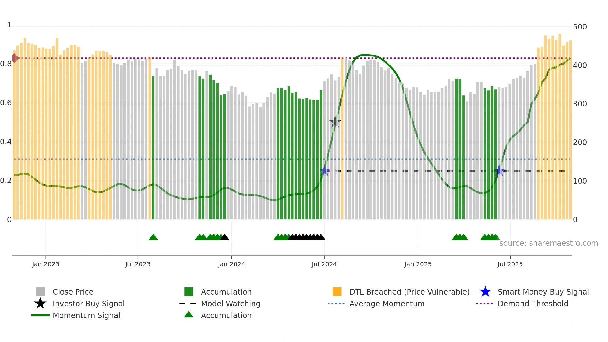 4005 weekly Smart Money chart