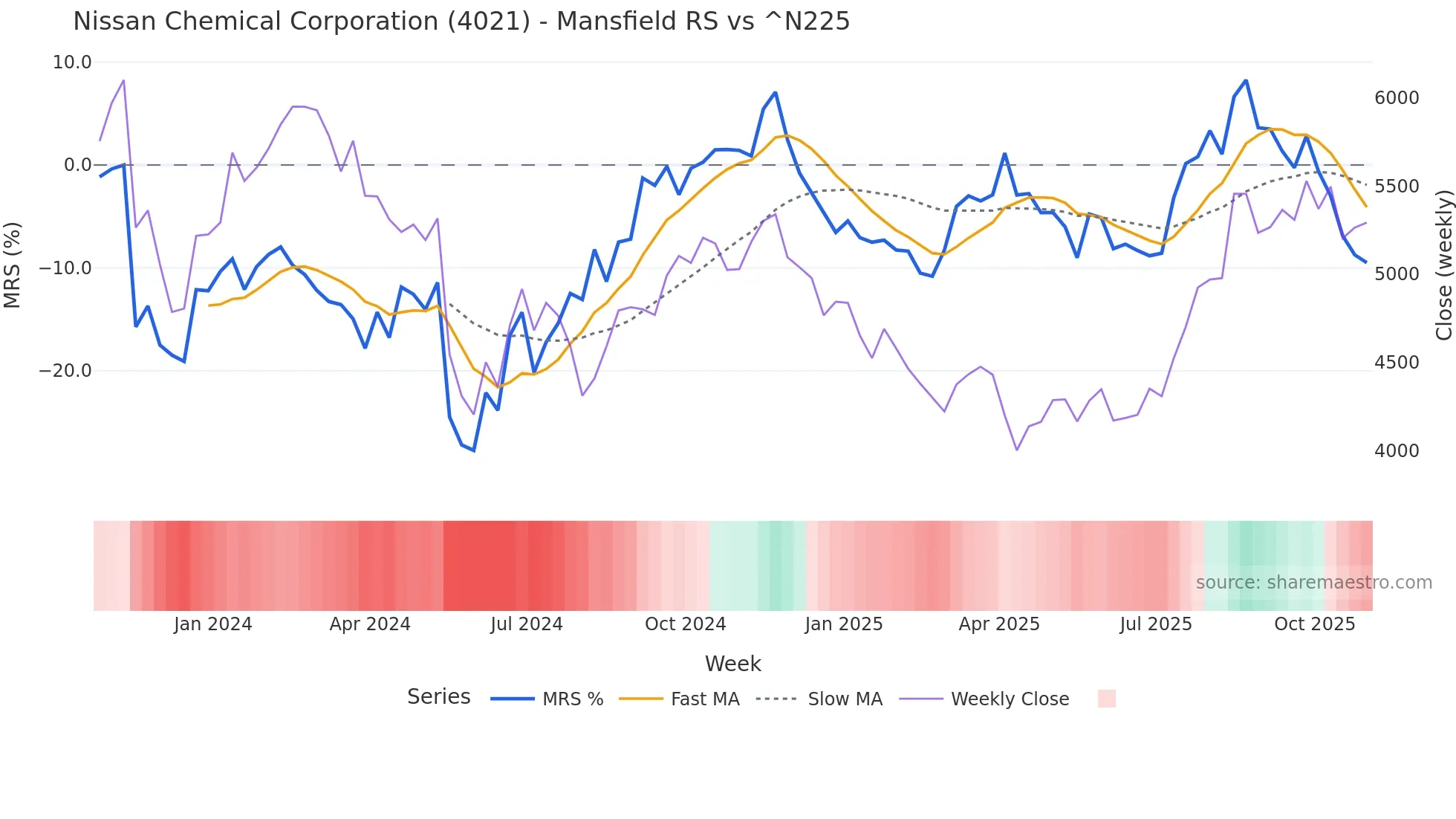 4021 Mansfield Relative Strength chart