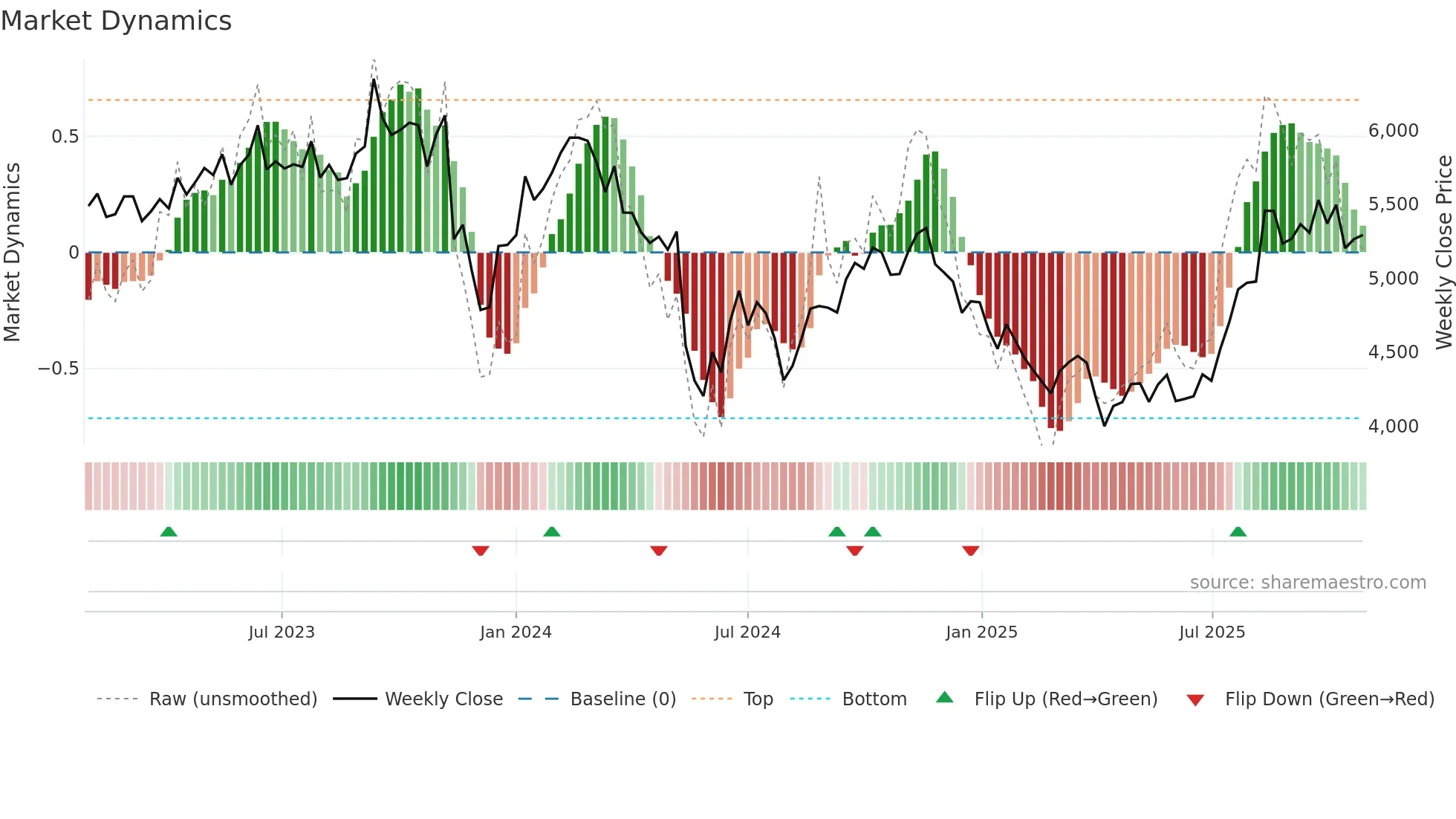 4021 weekly Market Dynamics chart
