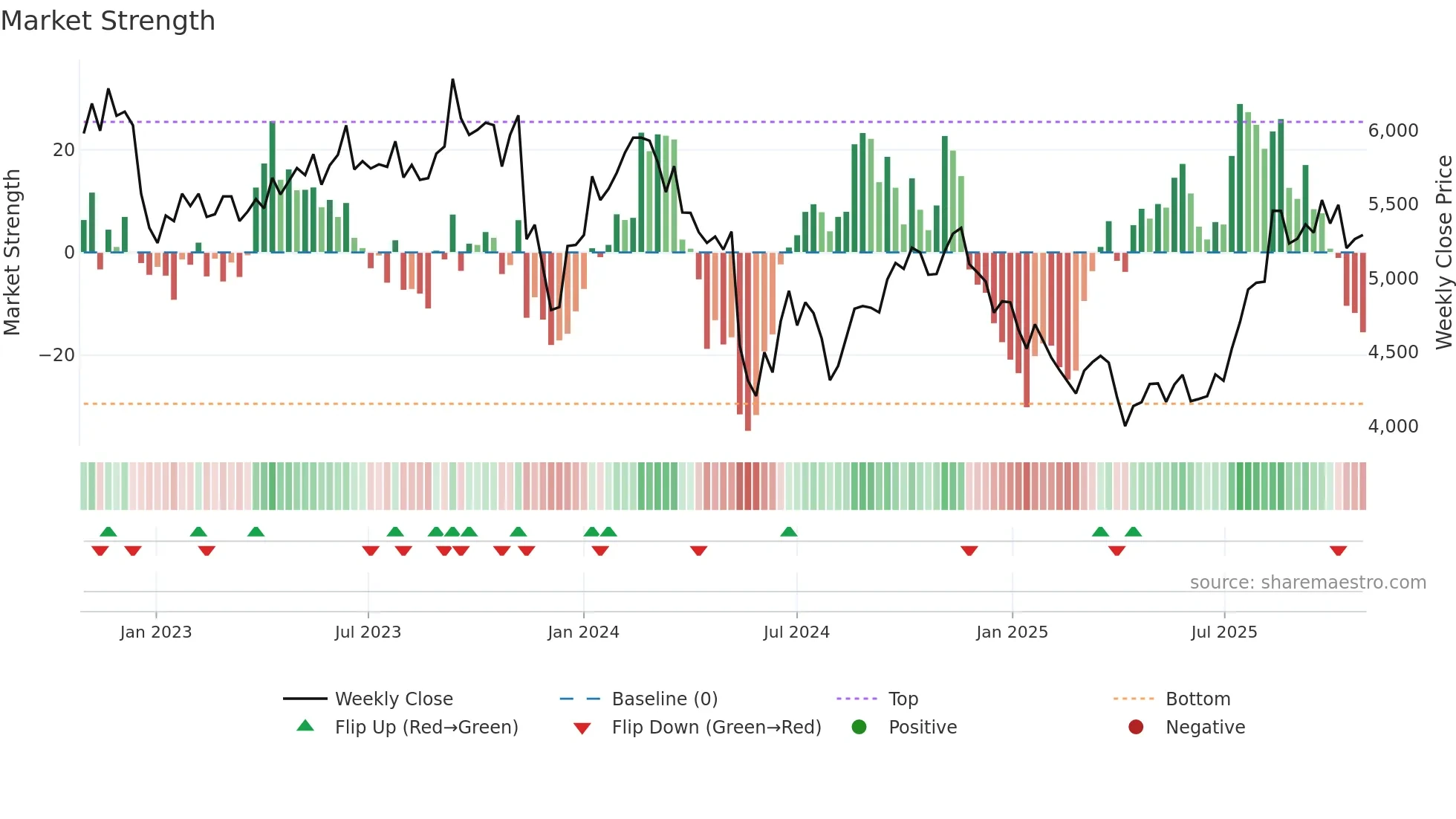 4021 weekly Market Strength chart