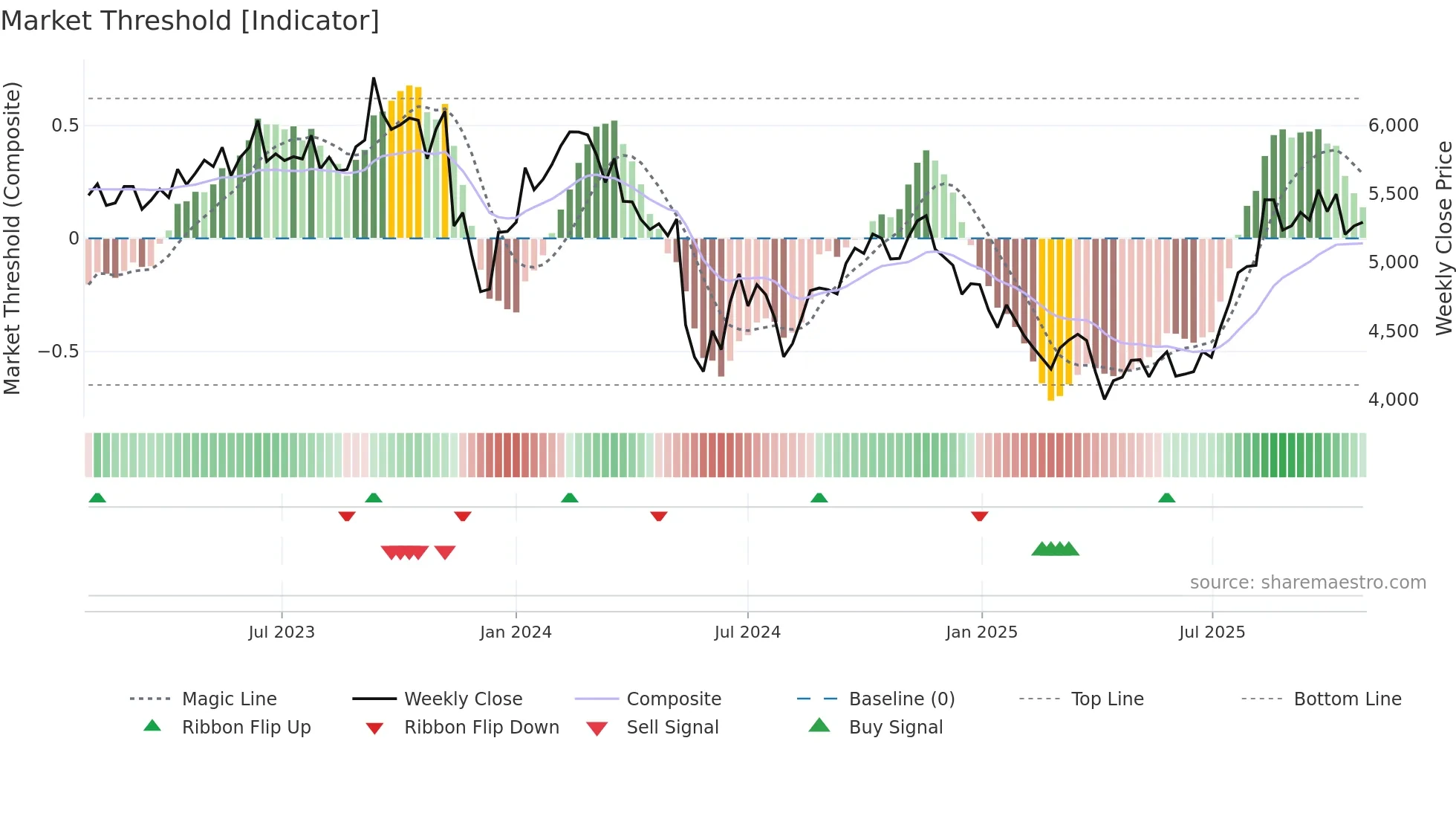 4021 weekly Market Threshold chart