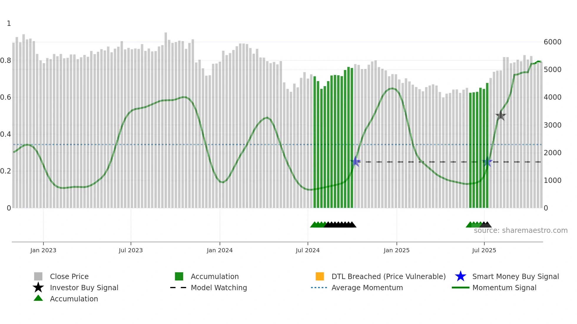 4021 weekly Smart Money chart