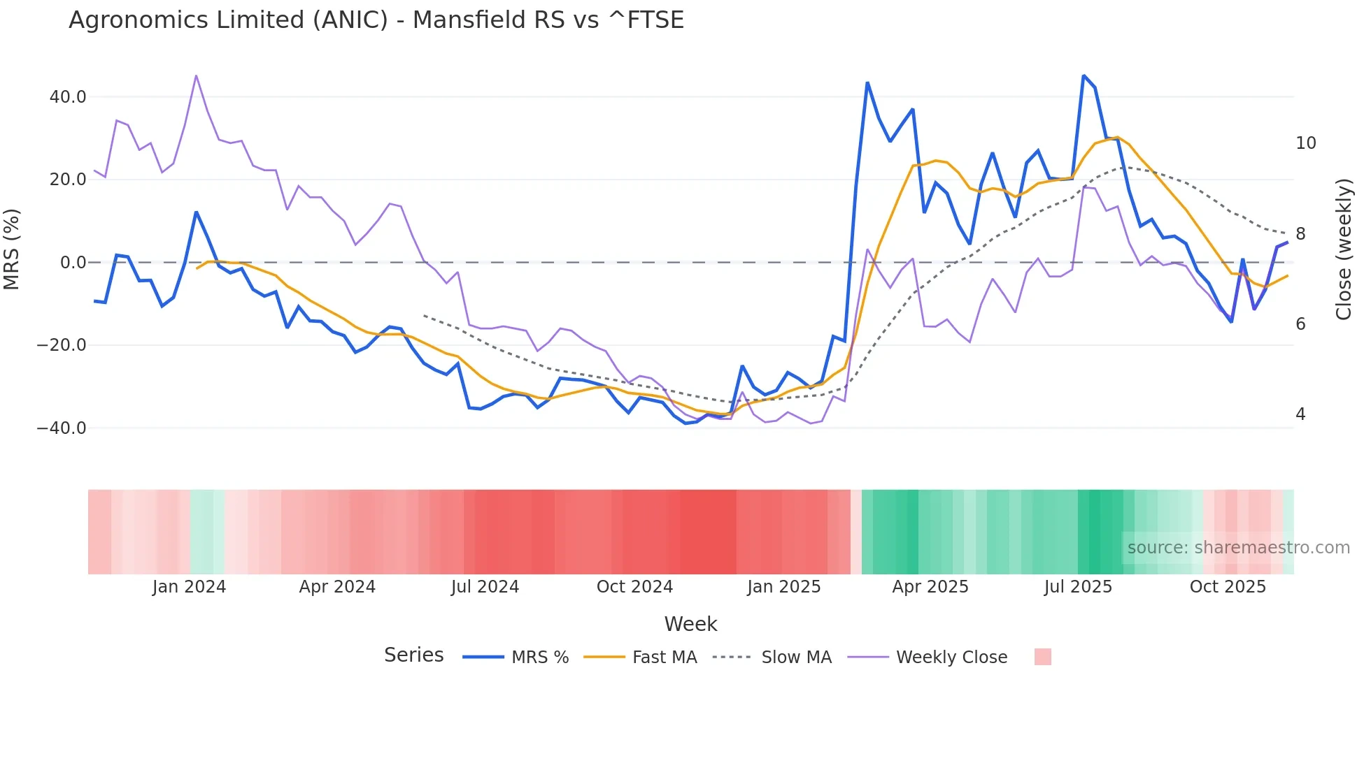 ANIC Mansfield Relative Strength chart