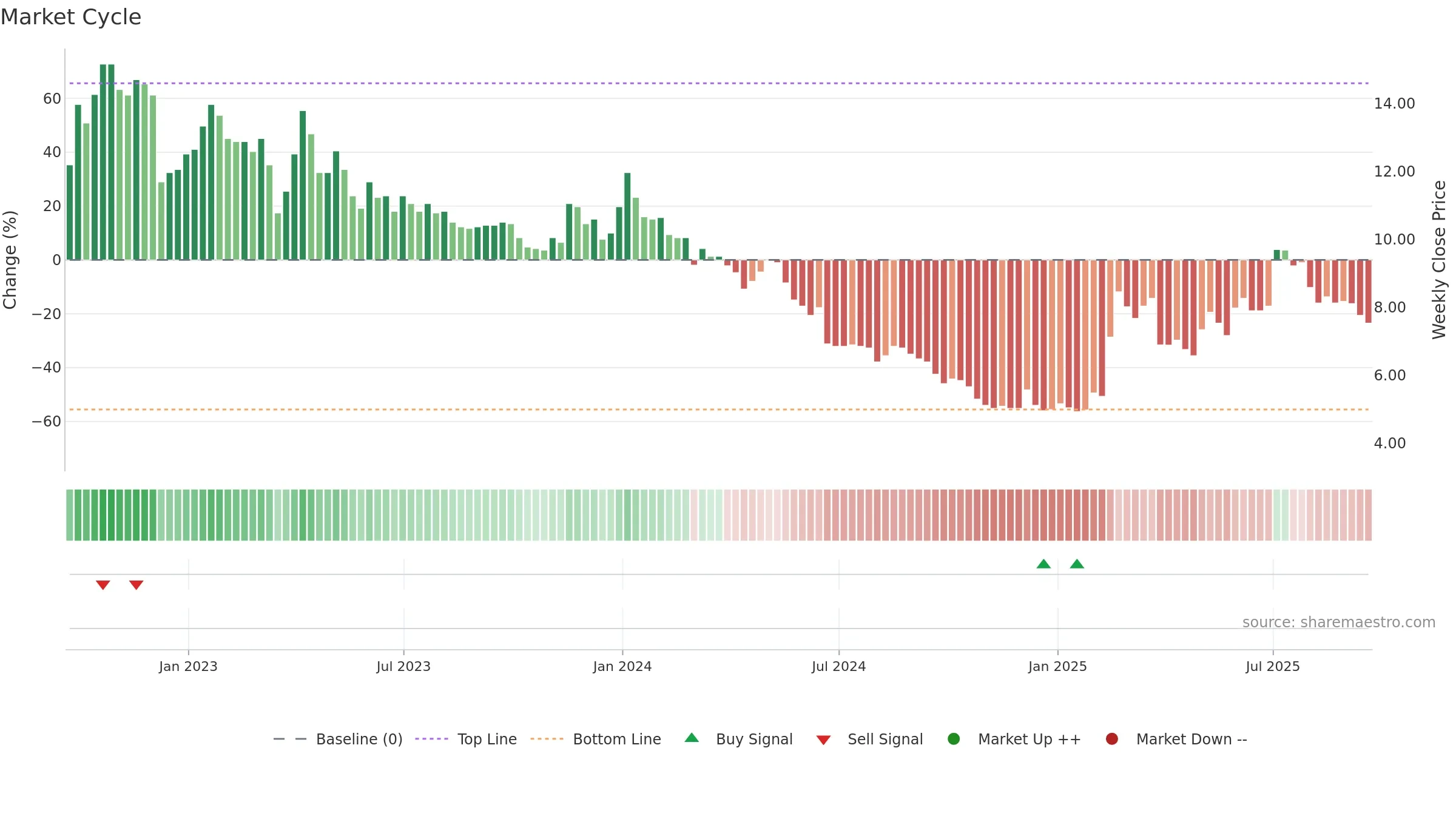 ANIC weekly Market Cycle chart, closing 2025-09-19.