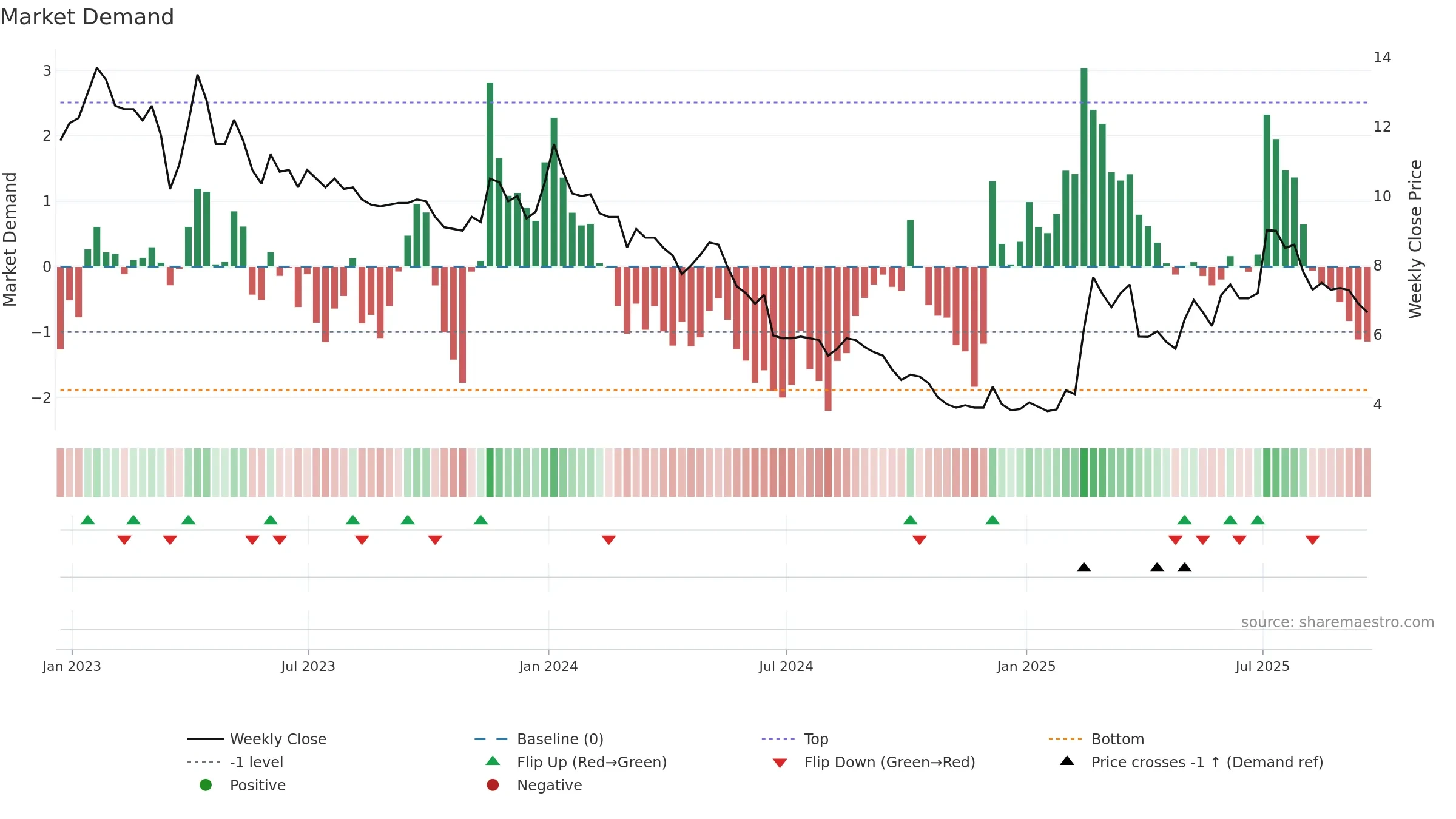 ANIC weekly Market Demand chart, closing 2025-09-19.
