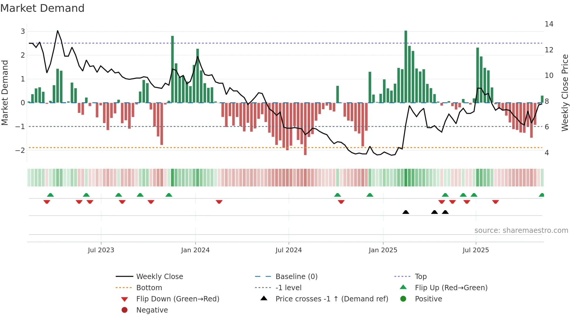 ANIC weekly Market Demand chart