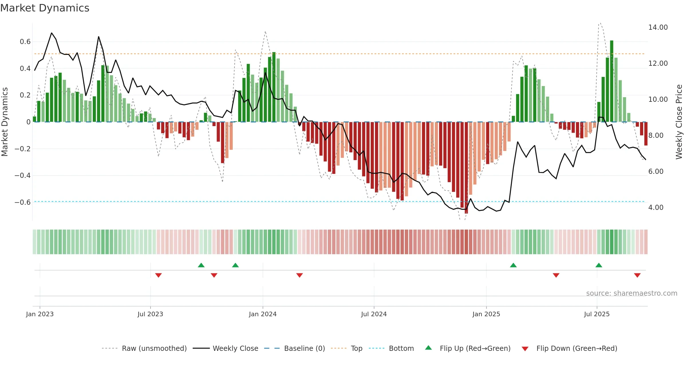 ANIC weekly Market Dynamics chart, closing 2025-09-19.