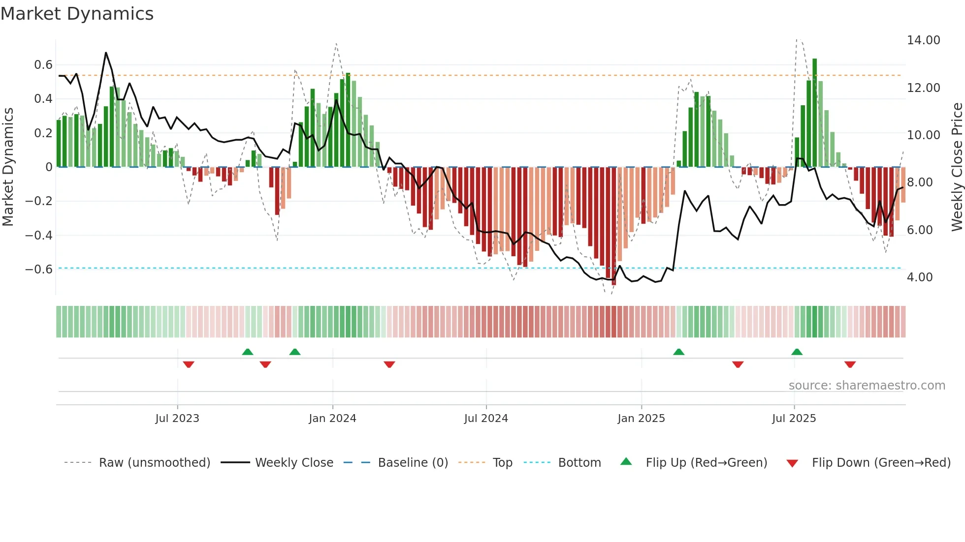 ANIC weekly Market Dynamics chart