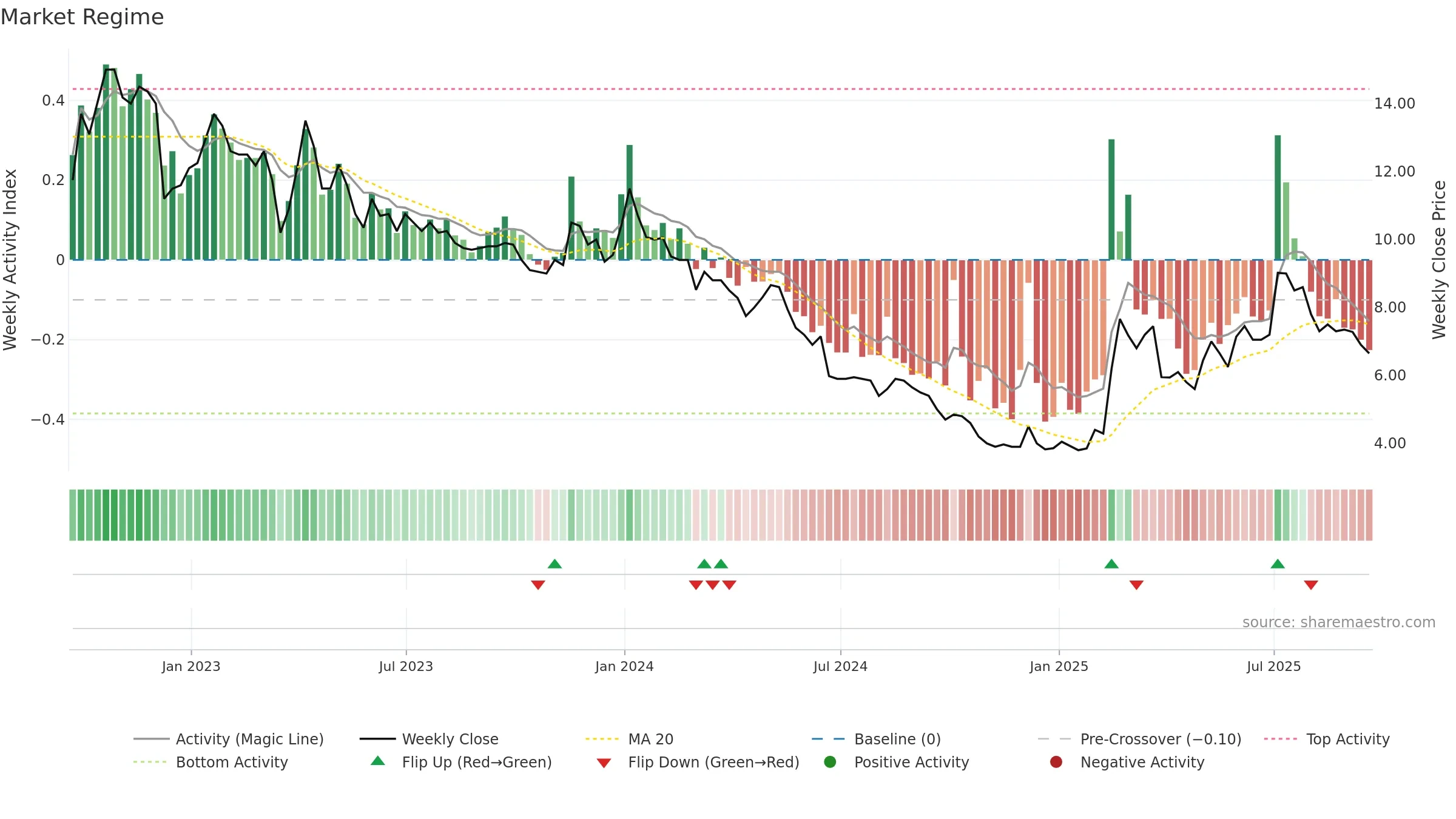 ANIC weekly Market Snapshot chart, closing 2025-09-19.