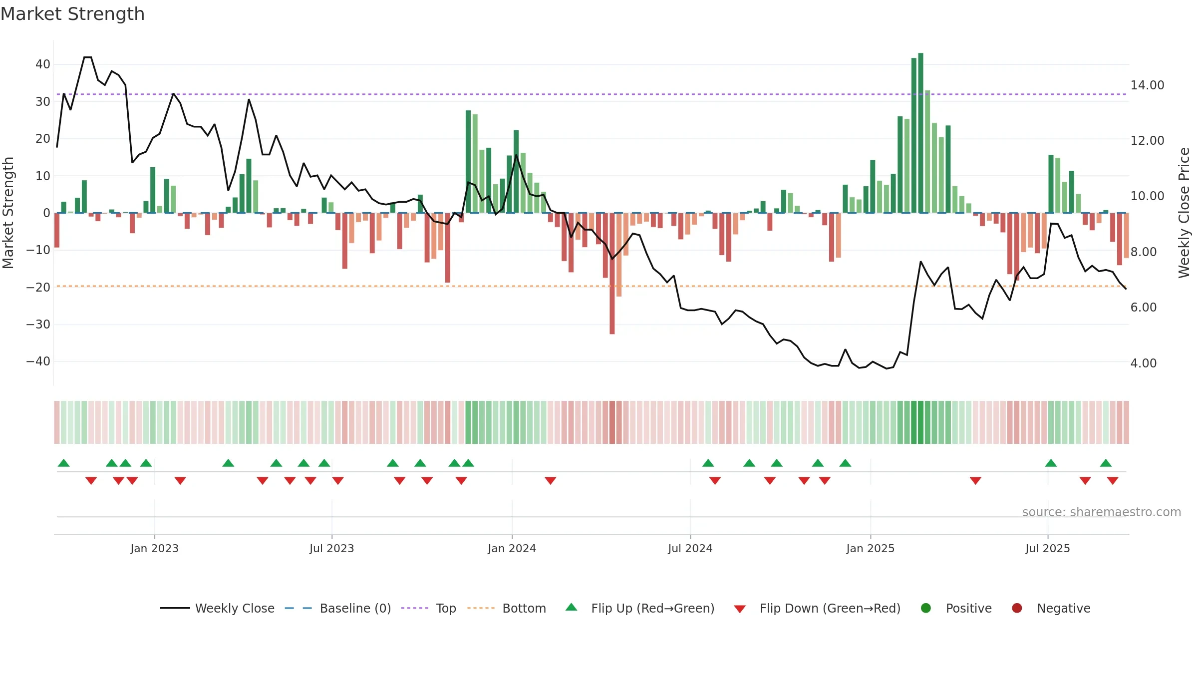 ANIC weekly Market Strength chart, closing 2025-09-19.