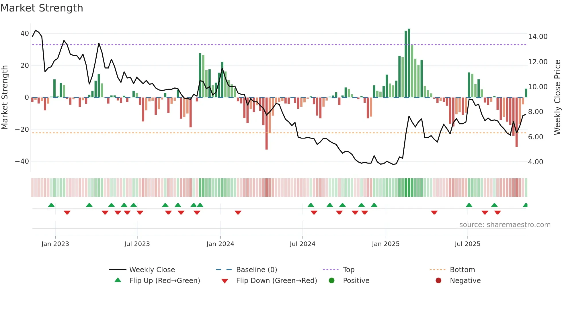 ANIC weekly Market Strength chart