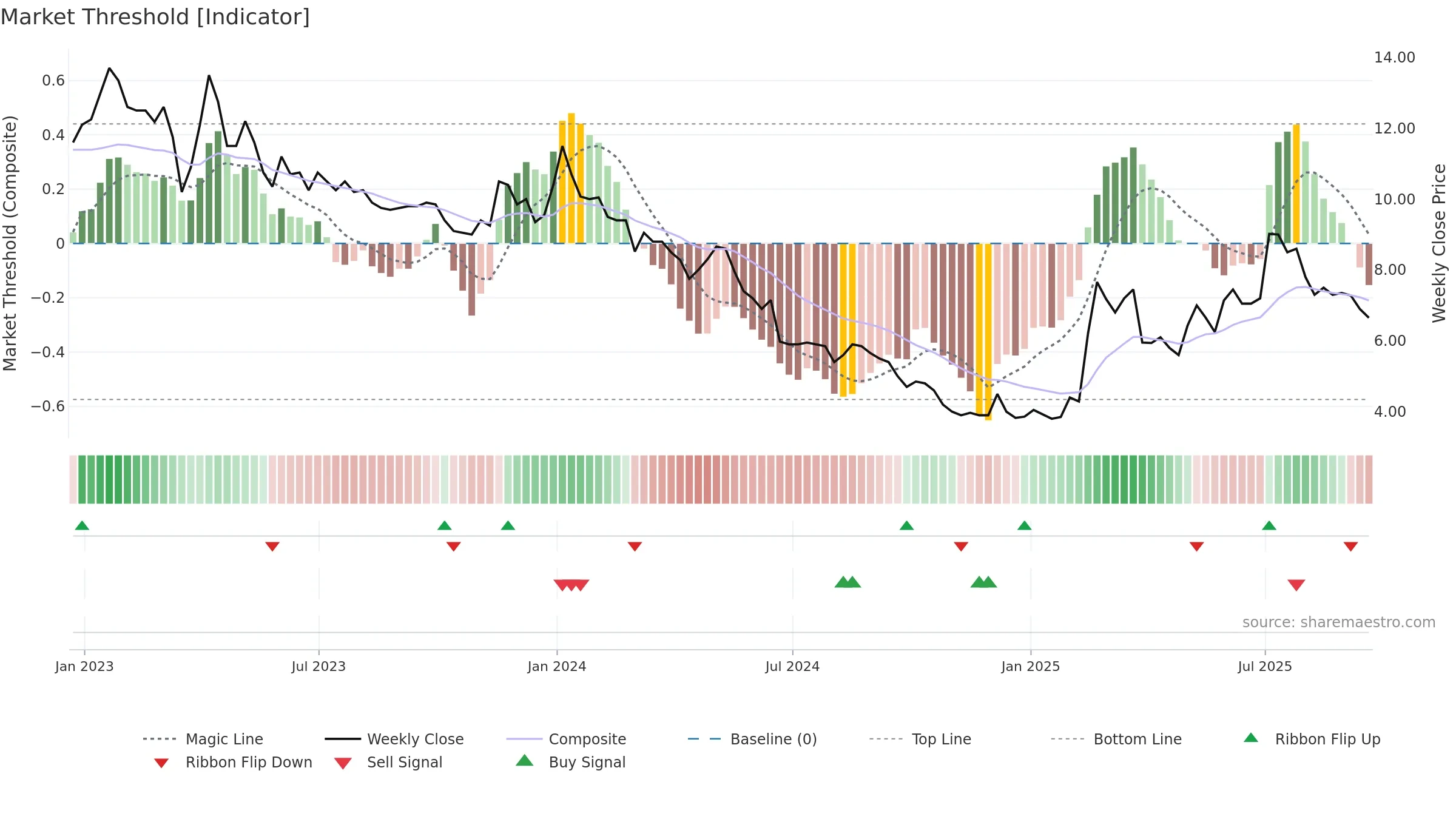 ANIC weekly Market Threshold chart, closing 2025-09-19.