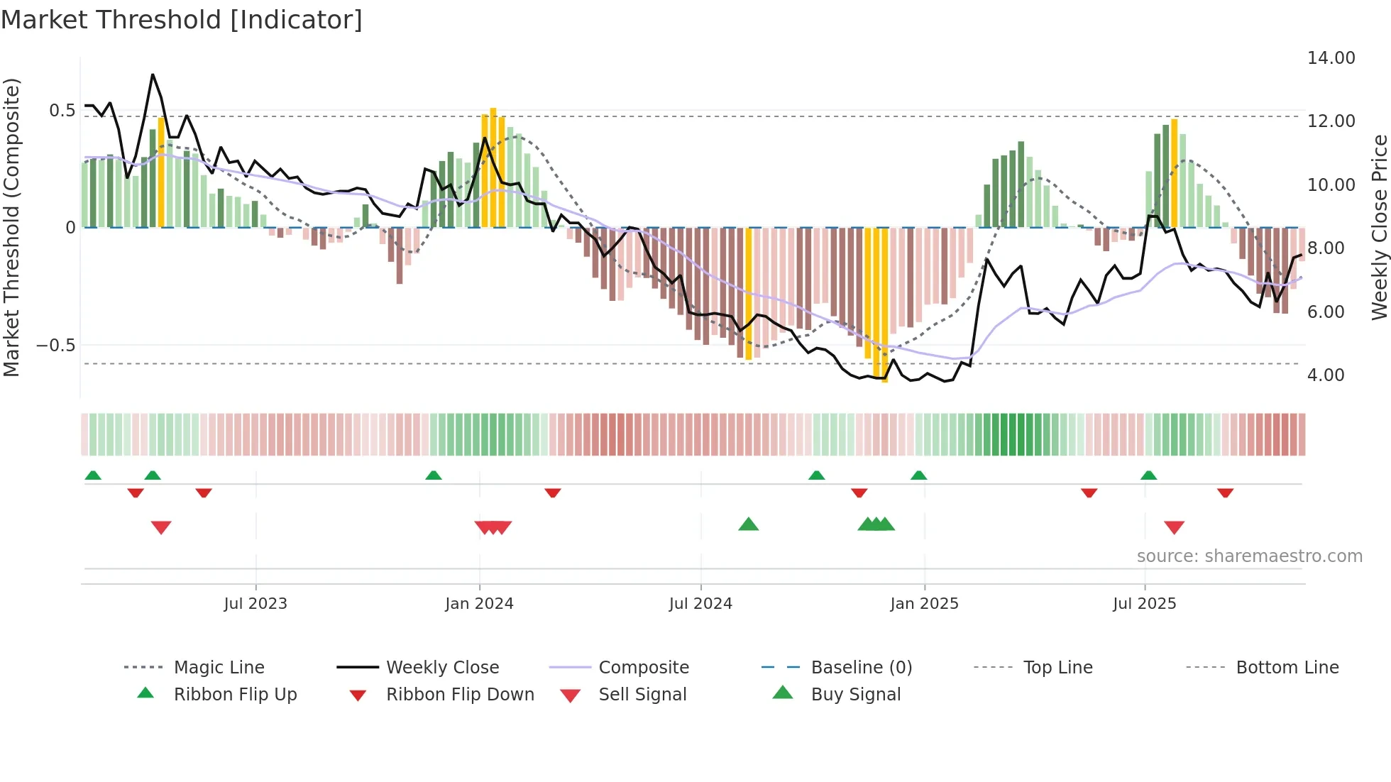 ANIC weekly Market Threshold chart
