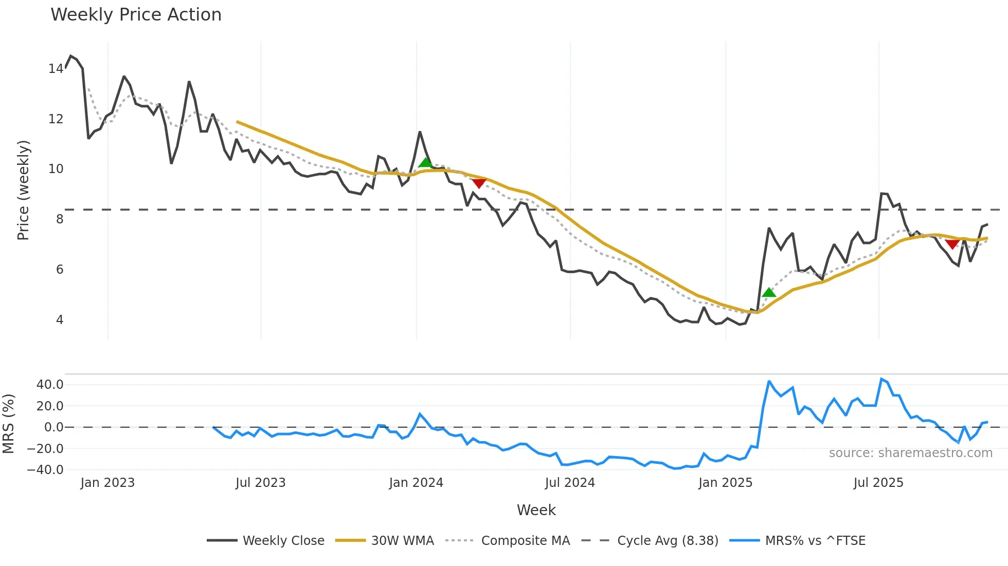ANIC weekly Price Action chart, closing 2025-11-07