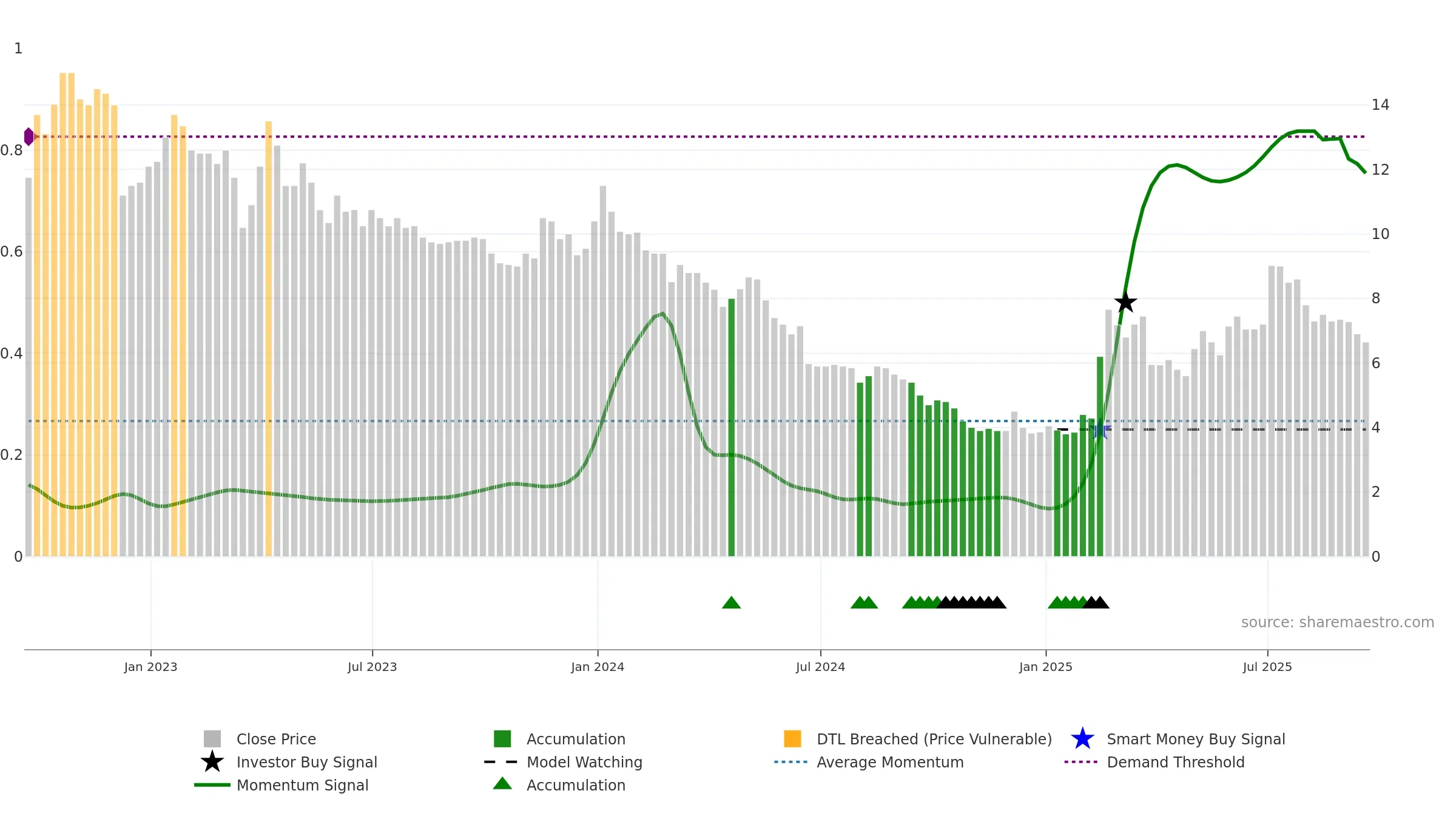 ANIC weekly Smart Money chart, closing 2025-09-19.