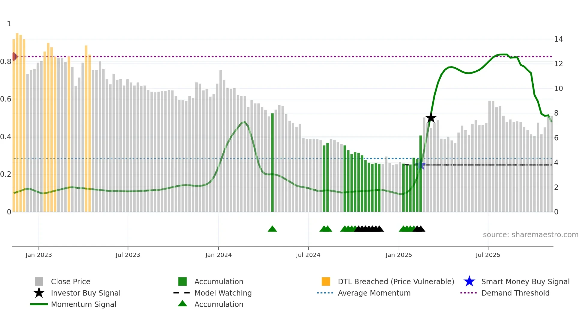 ANIC weekly Smart Money chart