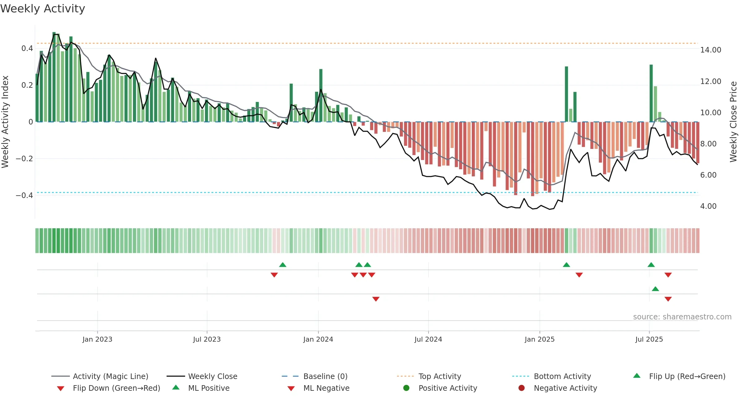ANIC weekly Activity chart, closing 2025-09-19.