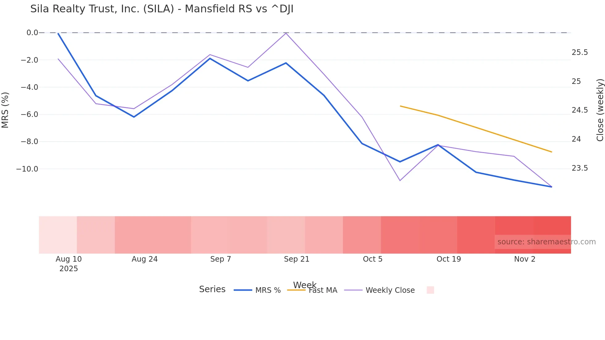 SILA Mansfield Relative Strength chart